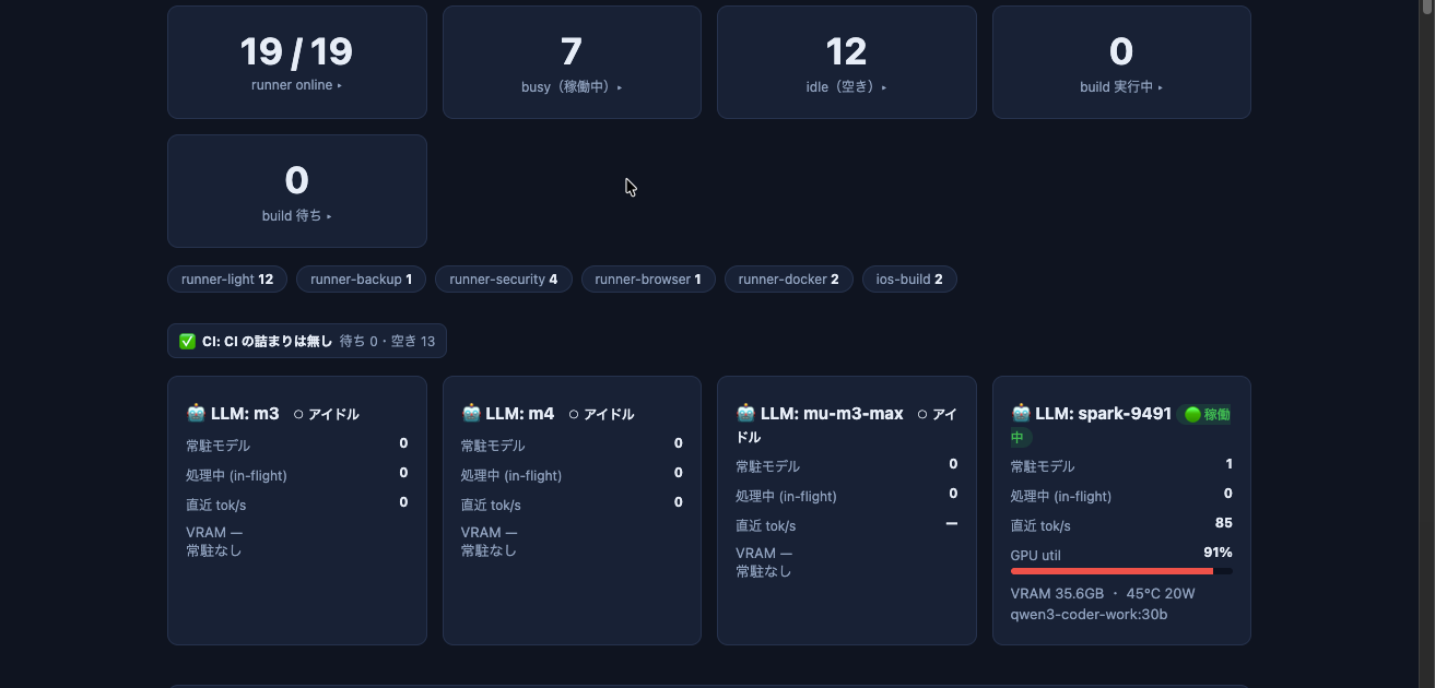 eln-infra-ops の Infra Portal（概要）。自宅 CI サーバー群のランナー（19/19 稼働・CI の詰まりなし）と、ローカル LLM 群を1画面で見ています。専用マシン DGX Spark が qwen3-coder を GPU 使用率 91% で実行中です