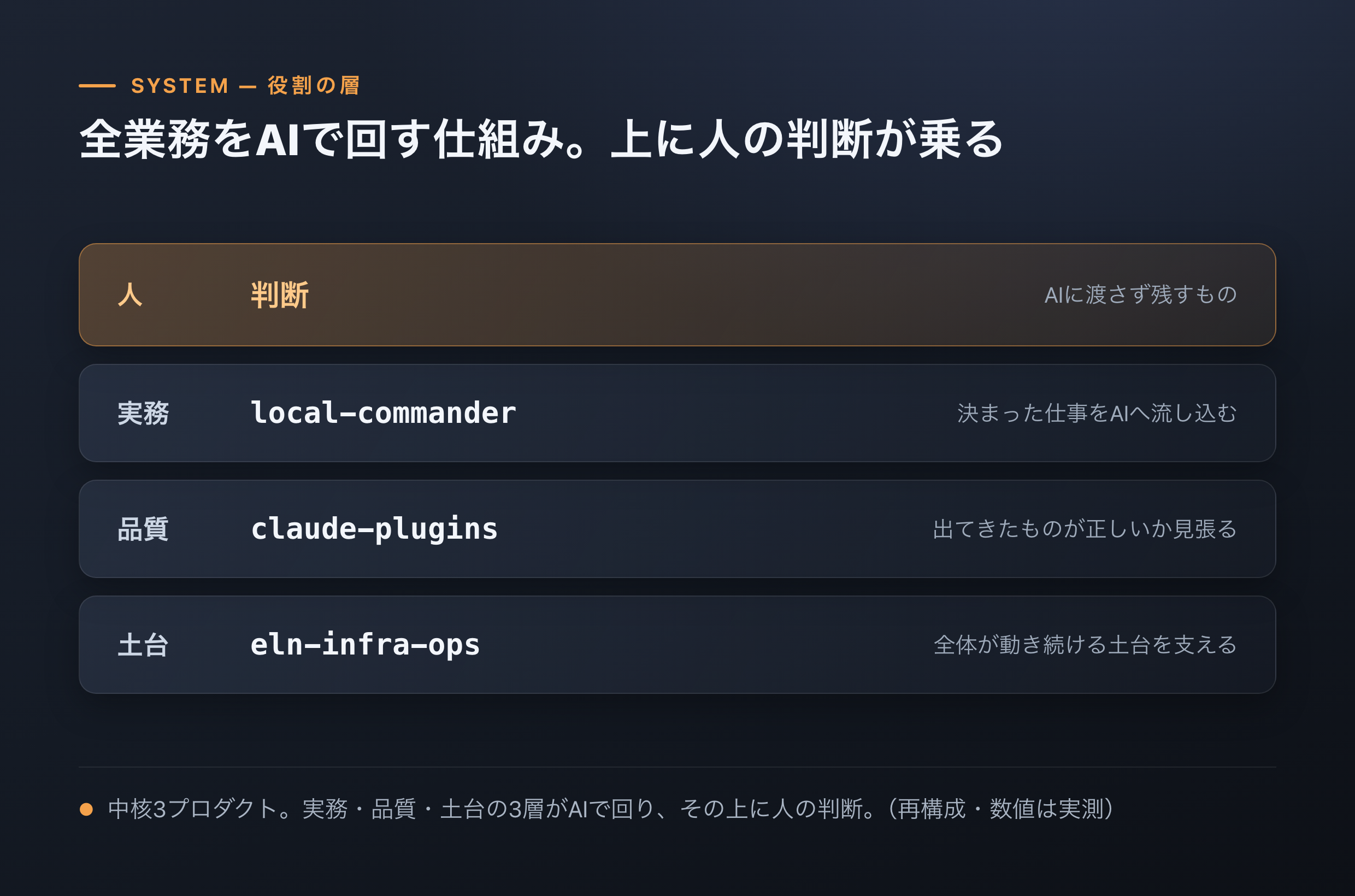実務、品質、土台の3層と、その上に人の判断を置く構成を示す概念図