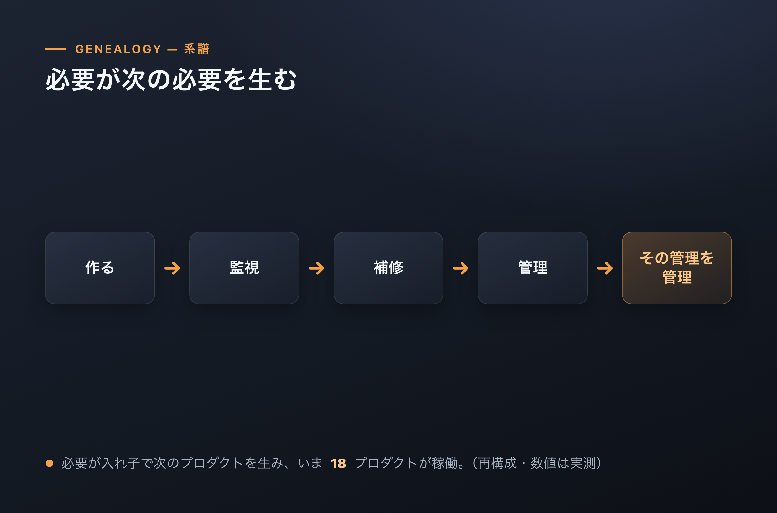 作る、監視、補修、管理、その管理を管理する流れを示す概念図