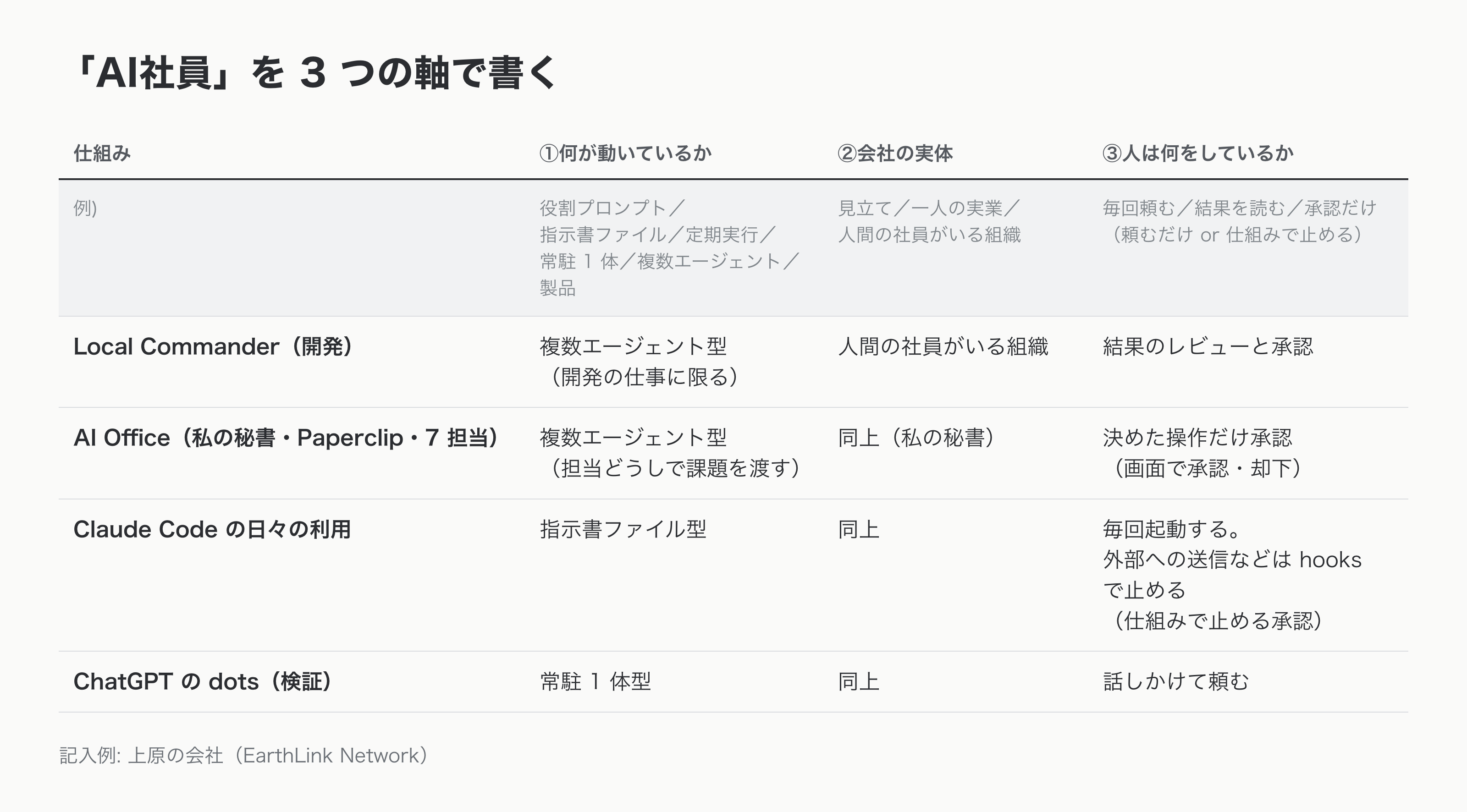 自分の構成を 3 つの軸で書くためのチェック表。記入例として、私の会社で動いている仕組みのうち 4 つを書き込んだもの