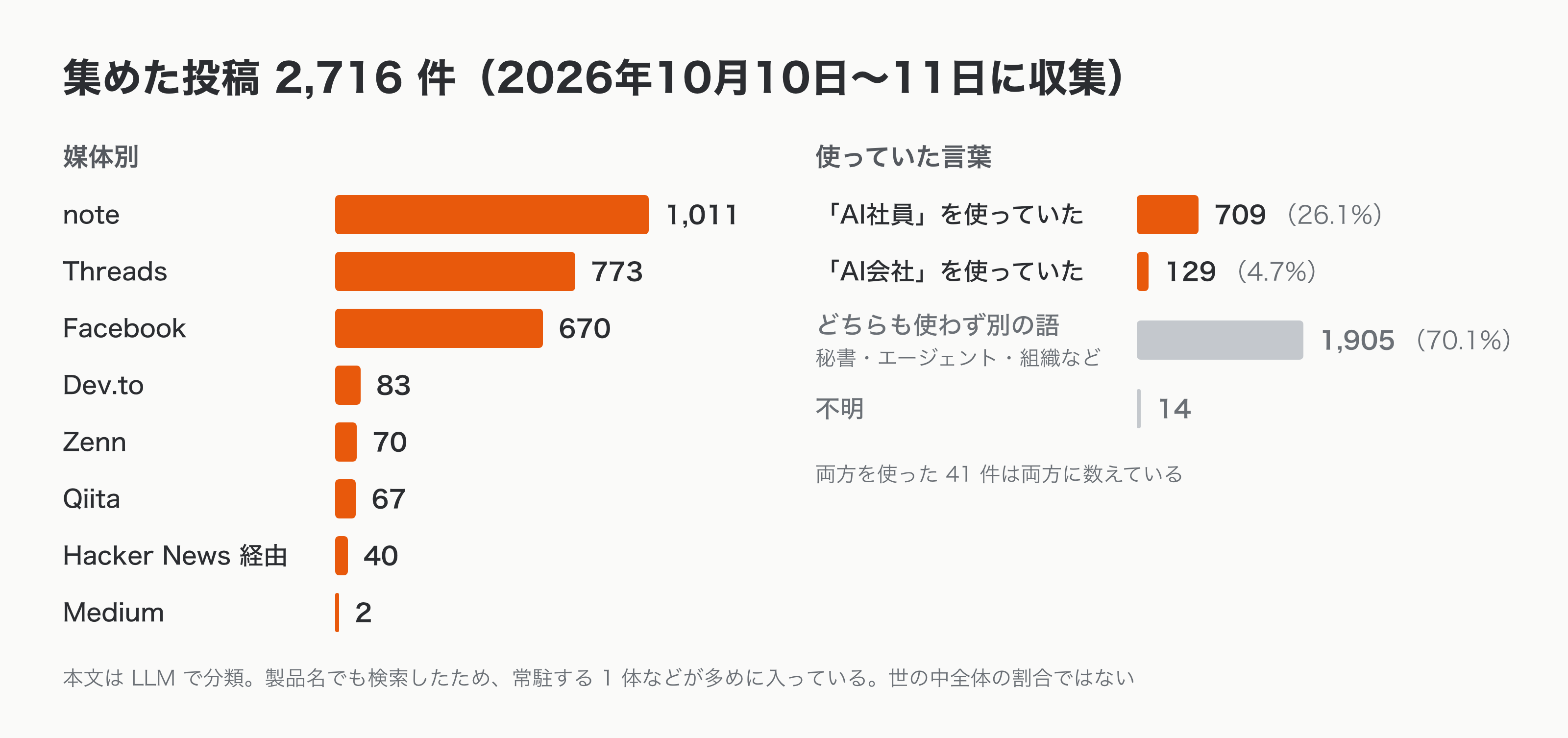 集めた投稿の媒体別の件数(note 1,011 / Threads 773 / Facebook 670 / Dev.to 83 / Zenn 70 / Qiita 67 / Hacker News 経由 40 / Medium 2)と、「AI社員」「AI会社」の語を実際に使っていた件数