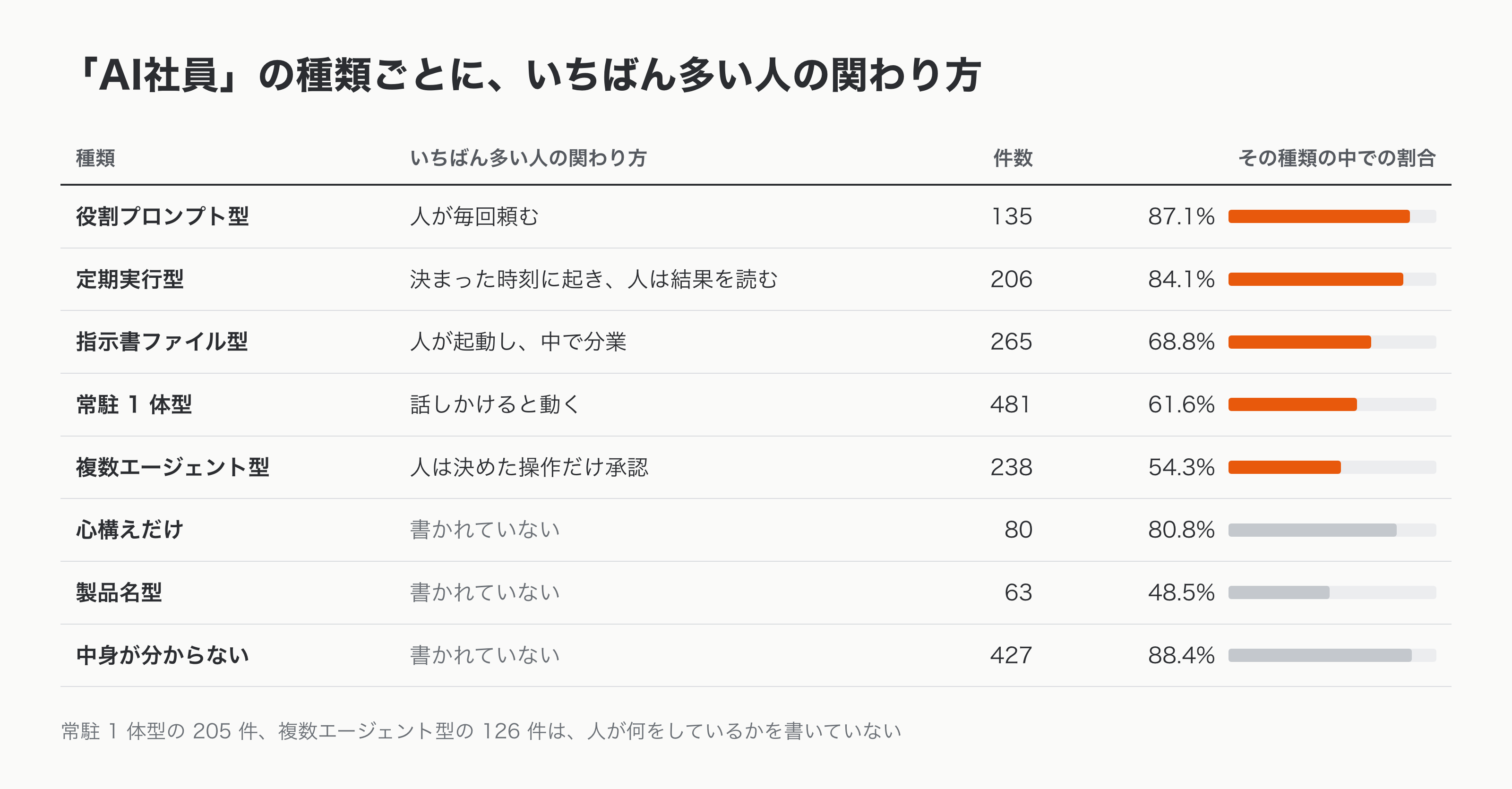 「AI社員」の種類ごとに、いちばん多い人の関わり方。役割プロンプト型は「人が毎回頼む」が 87.1%、定期実行型は「決まった時刻に起き人は結果を読む」が 84.1%、指示書ファイル型は「人が起動し中で分業」が 68.8%、常駐 1 体型は「話しかけると動く」が 61.6%、複数エージェント型は「人は承認だけ」が 54.3%