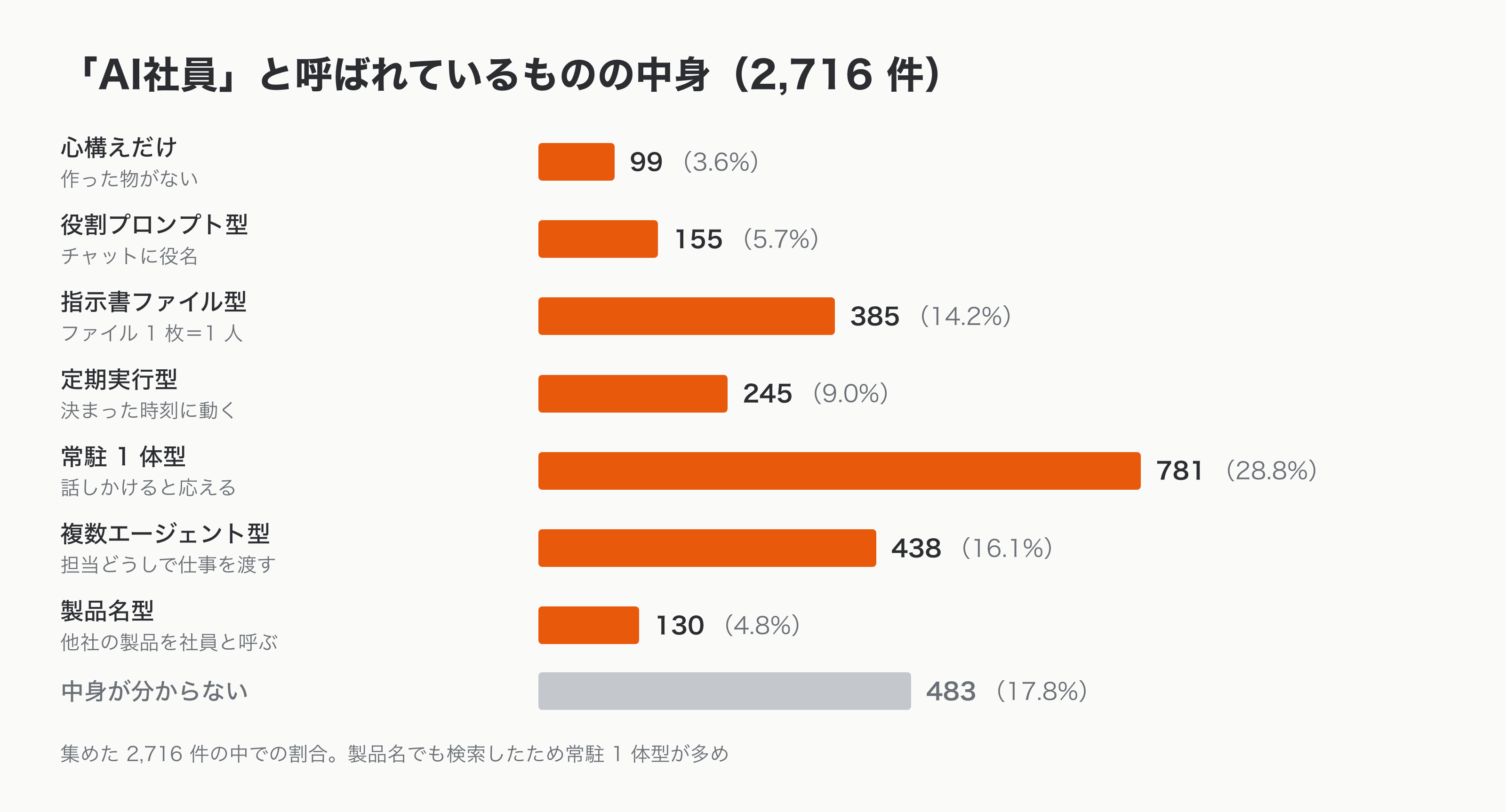 「AI社員」と呼ばれているものの中身の内訳。常駐 1 体型 781 件(28.8%)、複数エージェント型 438 件(16.1%)、指示書ファイル型 385 件(14.2%)、定期実行型 245 件(9.0%)、役割プロンプト型 155 件(5.7%)、製品名型 130 件(4.8%)、心構えだけ 99 件(3.6%)、中身が分からない 483 件(17.8%)