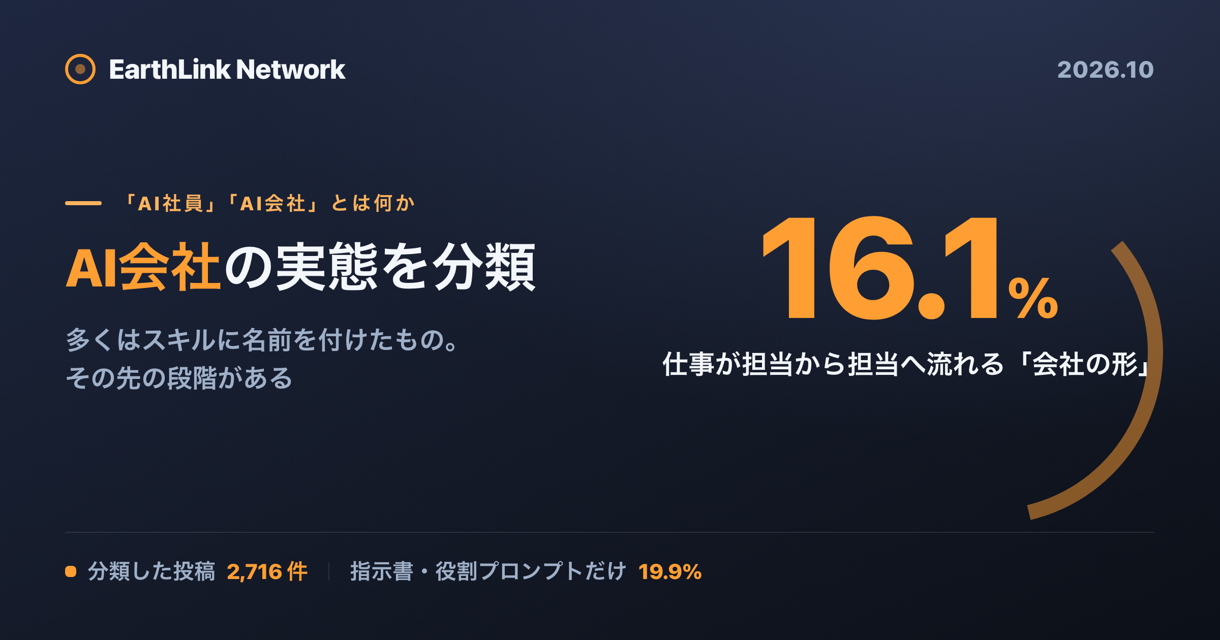 「AI会社」の実態を分類した ── 投稿 2,716 件のうち、仕事が担当から担当へ流れる「会社の形」は 16.1% だった