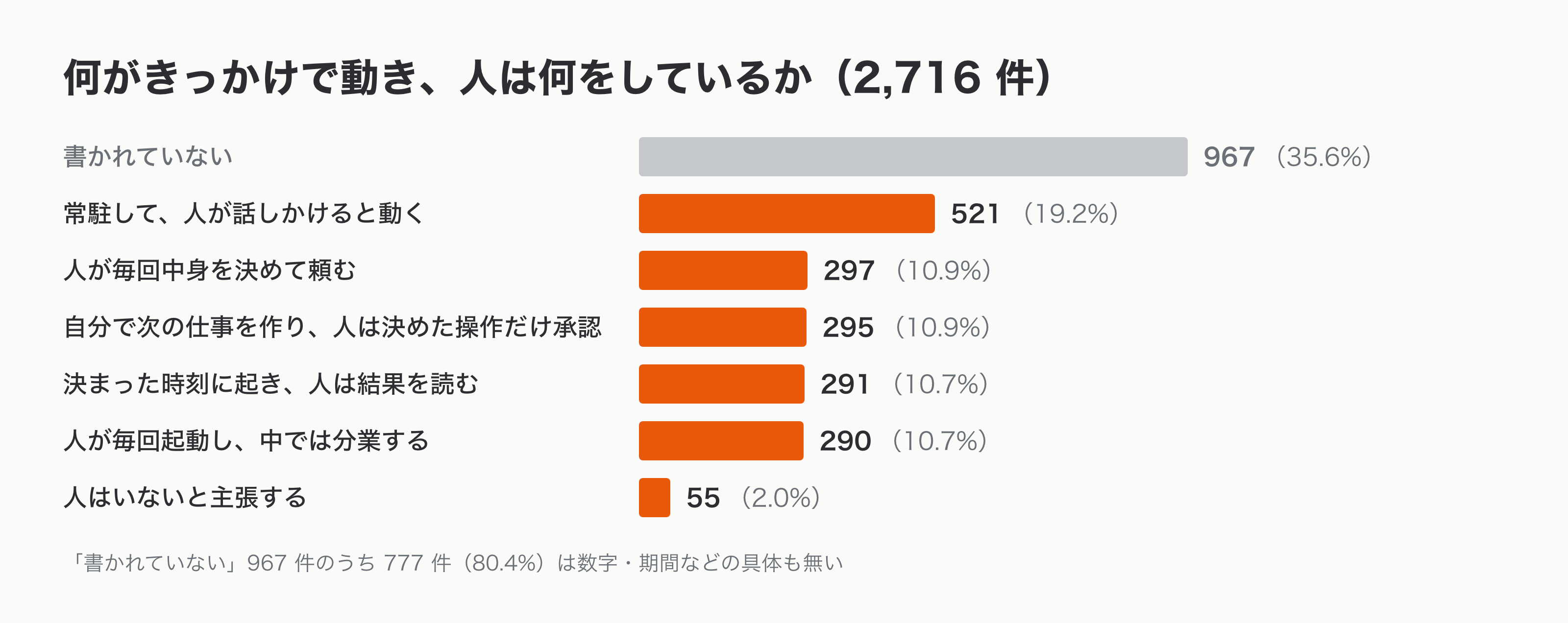 人の関わり方の内訳。記述なし 967 件(35.6%)、常駐して話しかけると動く 521 件(19.2%)、人が毎回頼む 297 件(10.9%)、自分で次の仕事を作り人は承認だけ 295 件(10.9%)、決まった時刻に起き人は結果を読む 291 件(10.7%)、人が起動し中で分業 290 件(10.7%)、人はいないと主張 55 件(2.0%)