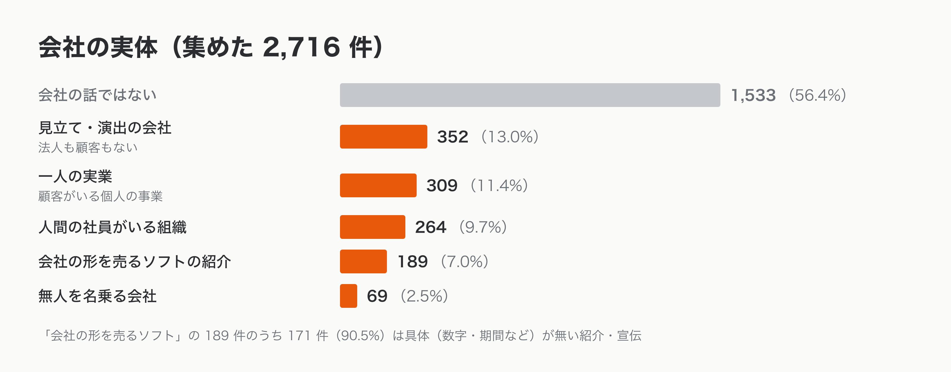 会社の実体の内訳(集めた 2,716 件)。会社の話ではない 1,533 件(56.4%)、見立て・演出の会社 352 件(13.0%)、一人の実業 309 件(11.4%)、人間の社員がいる組織 264 件(9.7%)、会社の形を売るソフト 189 件(7.0%)、無人を名乗る会社 69 件(2.5%)