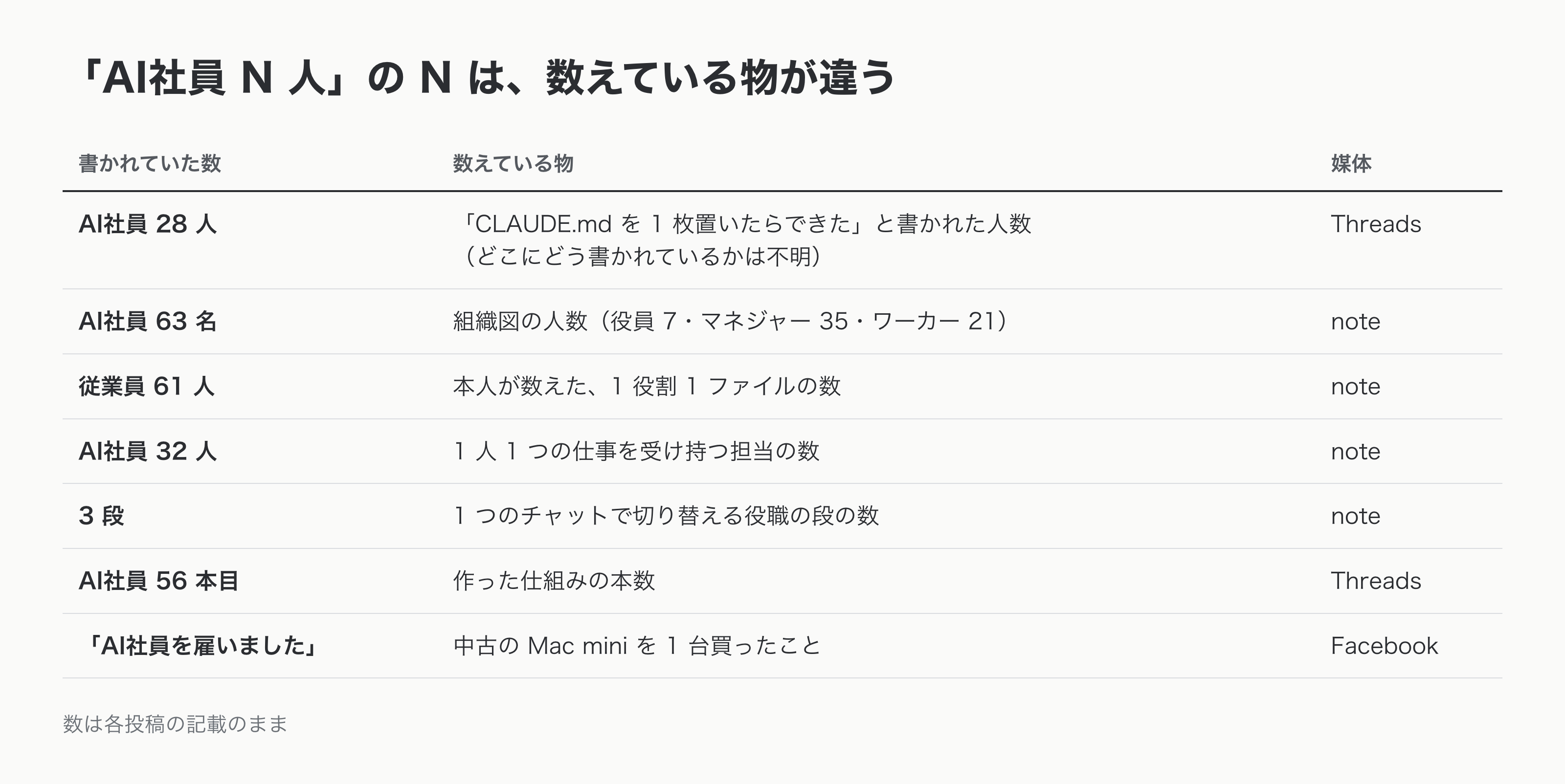 「AI社員 N 人」の N が数えている物の比較。組織図の人数、本人が数えたファイルの数、担当の数、役職の段の数、作った仕組みの本数、買った Mac mini の台数が並ぶ