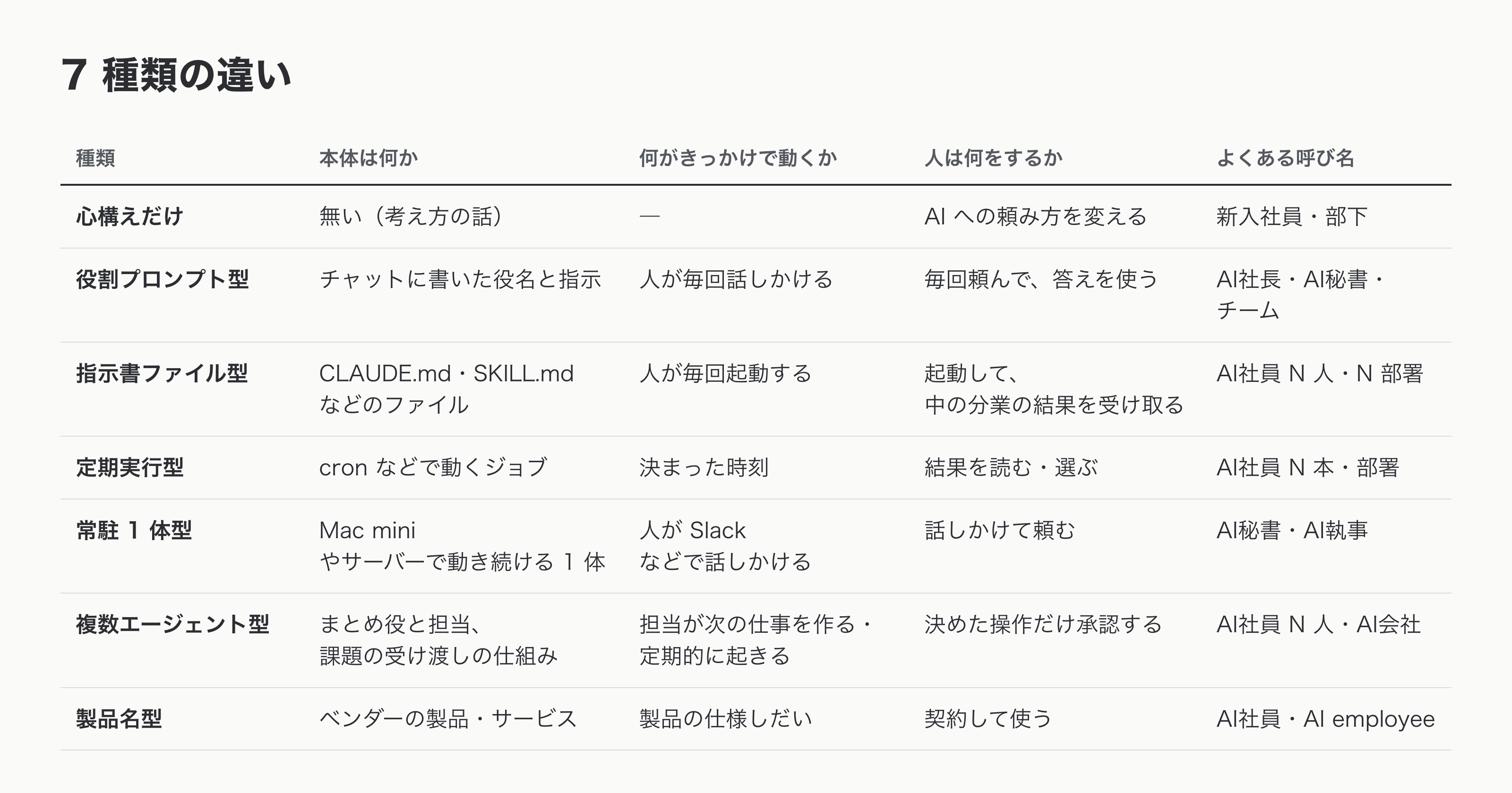 7 種類の比較表。種類ごとに「本体は何か」「何がきっかけで動くか」「人は何をするか」「よくある呼び名」を並べたもの