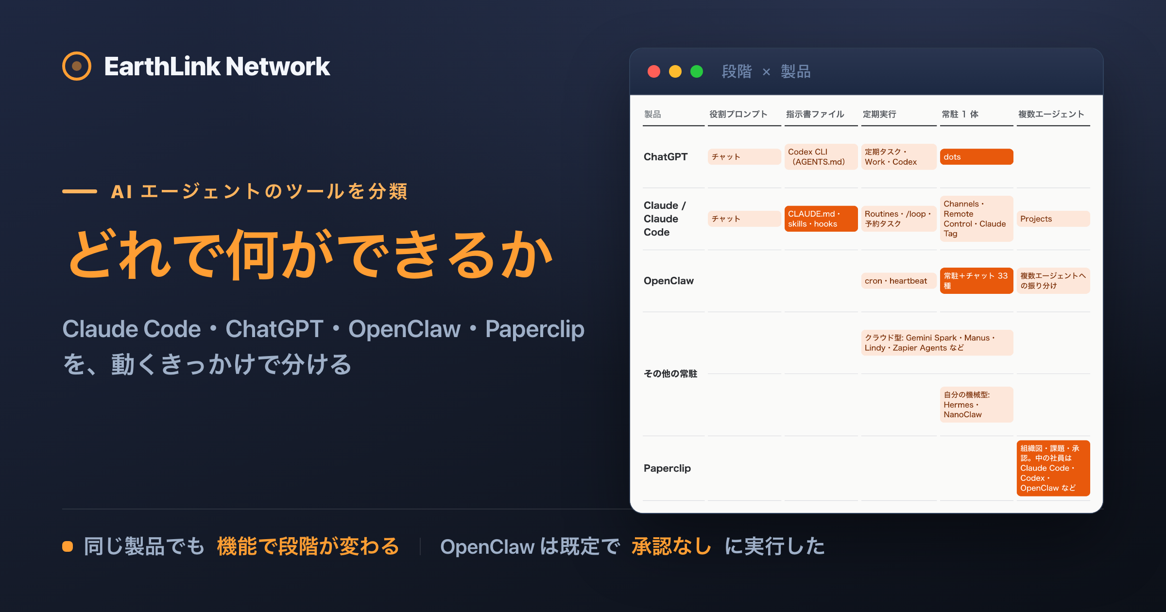 Claude Code・ChatGPT・OpenClaw・Paperclip、どれで何ができるか ── 製品名ではなく「何がきっかけで動くか」で分けた