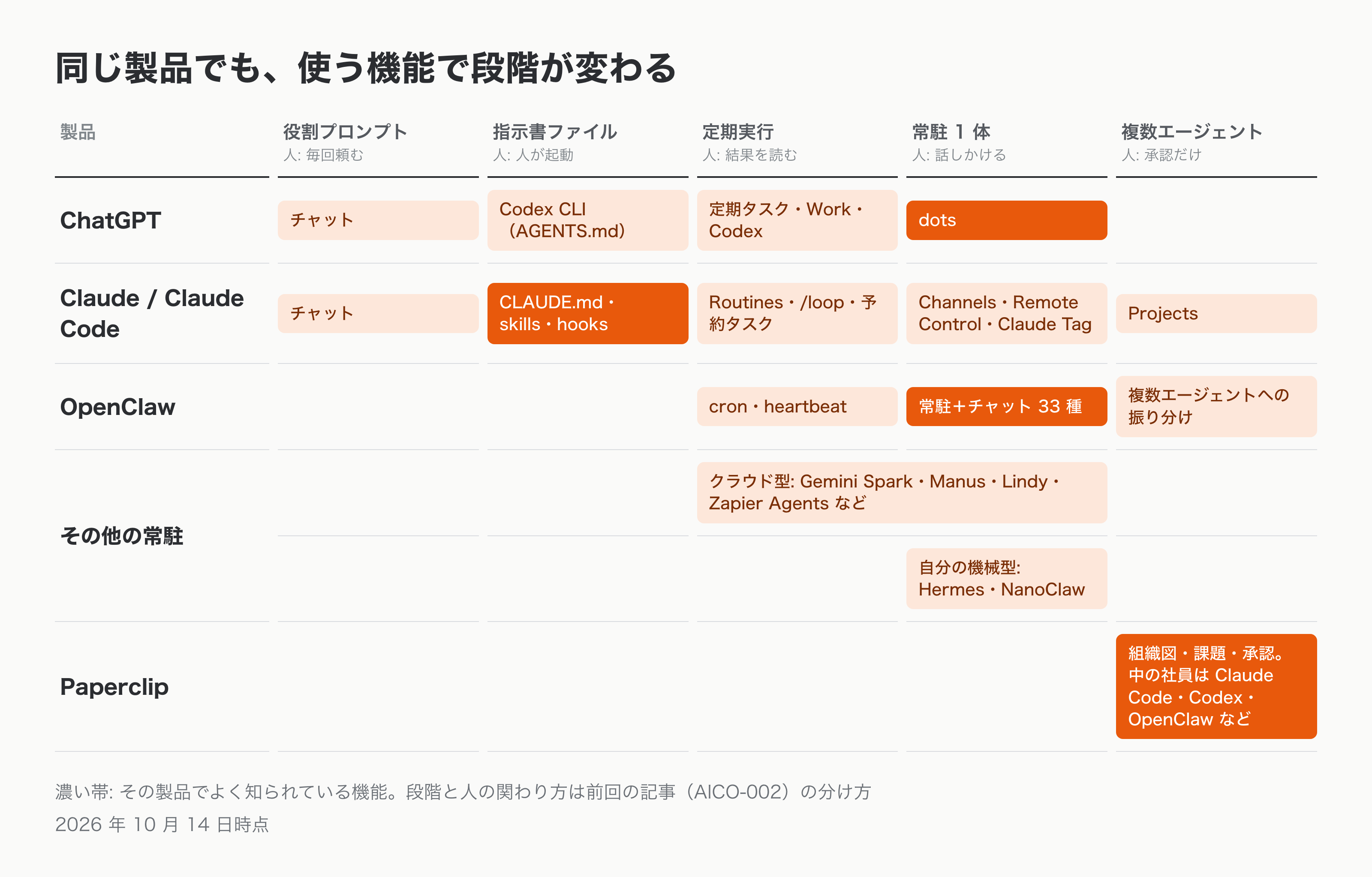 横軸に 5 つの段階(役割プロンプト・指示書ファイル・定期実行・常駐 1 体・複数エージェント)を置き、製品ごとにどの機能がどの段階に届くかを帯で示した図。ChatGPT はチャット・Codex CLI(AGENTS.md)・定期タスクと Work と Codex・dots、Claude と Claude Code はチャット・CLAUDE.md と skills と hooks・Routines と /loop と予約タスク・Channels と Remote Control と Claude Tag・Projects、OpenClaw は cron と heartbeat(定期実行)・常駐とチャット 33 種・複数エージェントへの振り分け、その他の常駐はクラウド型と自分の機械型、Paperclip は複数エージェントで、中の社員が Claude Code・Codex・OpenClaw など