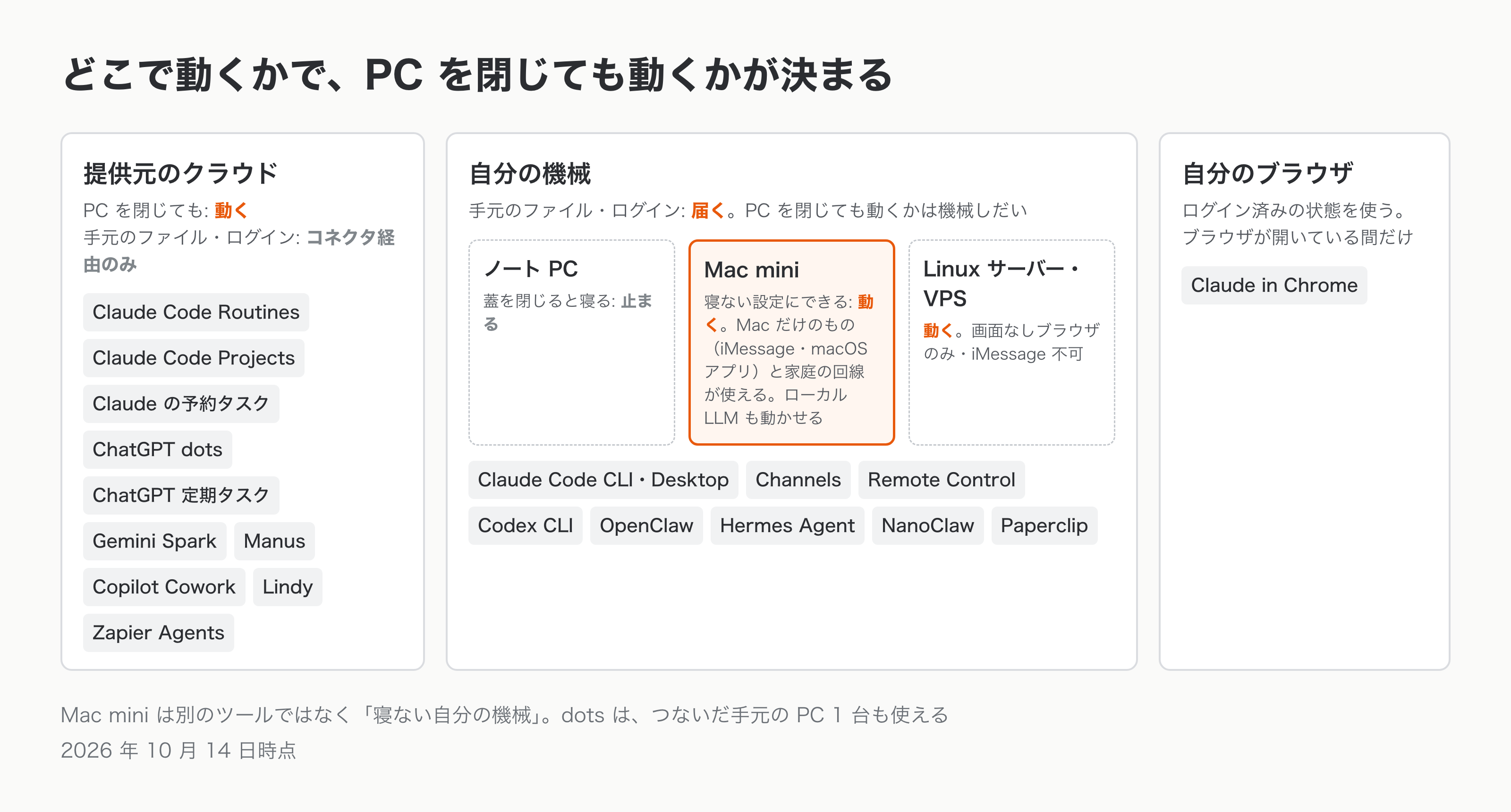 機能ごとの置き場所。提供元のクラウド: Claude Code の Routines と Projects、Claude の予約タスク、ChatGPT dots、ChatGPT の定期タスク、Gemini Spark、Manus、Copilot Cowork、Lindy、Zapier Agents。自分の機械: Claude Code の CLI と Desktop、Channels、Remote Control、Codex CLI、OpenClaw、Hermes Agent、NanoClaw、Paperclip。自分のブラウザ: Claude in Chrome。Mac mini は「寝ない自分の機械」として示している