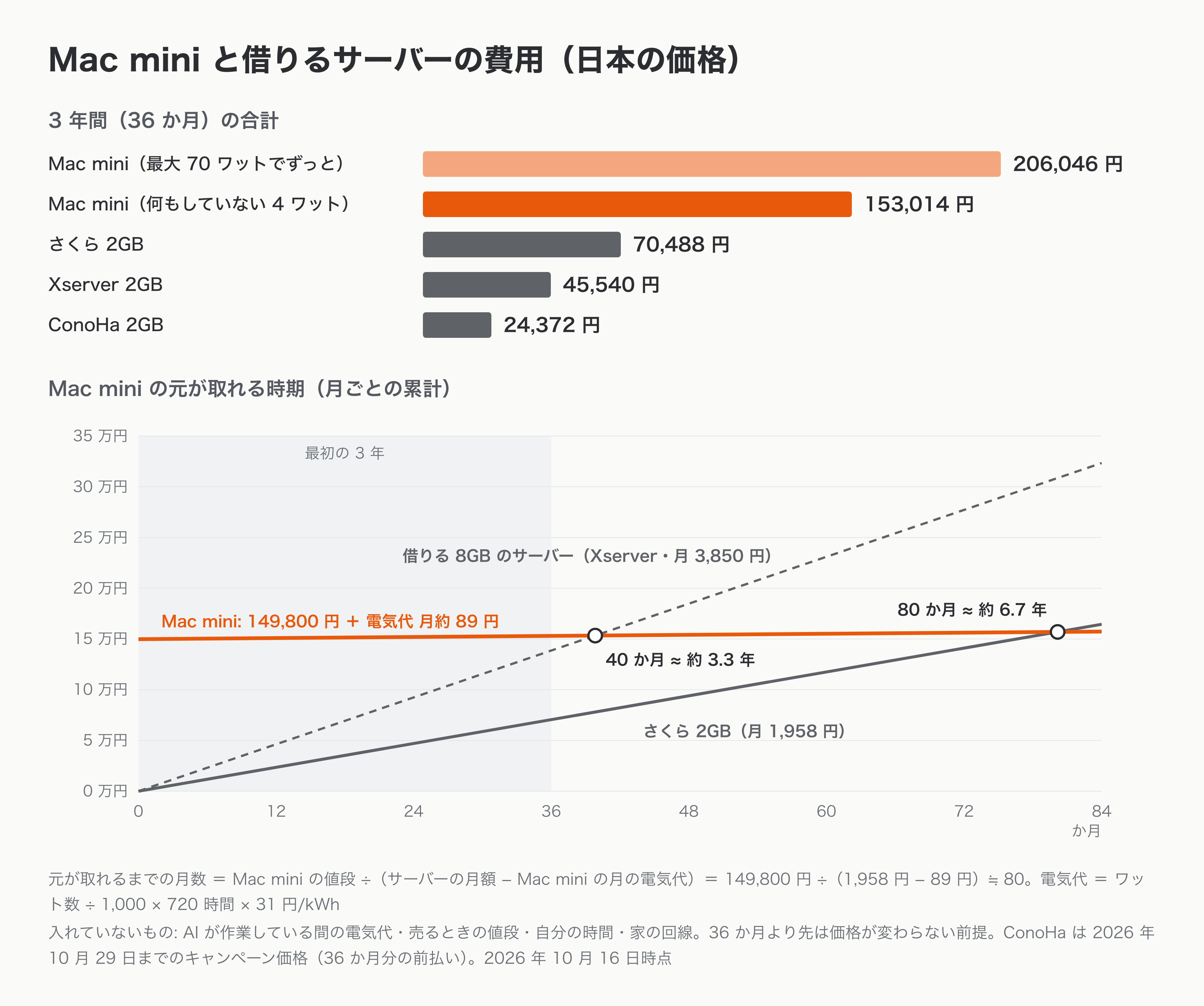 円建ての 2 つのグラフ。上は 3 年間の合計で、Mac mini は何もしていない 4 ワットなら 153,014 円、70 ワットでずっと動かすと 206,046 円。借りる 2GB のサーバーは、さくら 70,488 円、Xserver 45,540 円、ConoHa 24,372 円。下は月ごとの累計で、Mac mini の線は 149,800 円から始まり、さくらの 2GB に追いつくのは約 80 か月（約 6.7 年）後。月 3,850 円のメモリ 8GB のサーバーと比べると、約 40 か月（約 3.3 年）で追いつく。