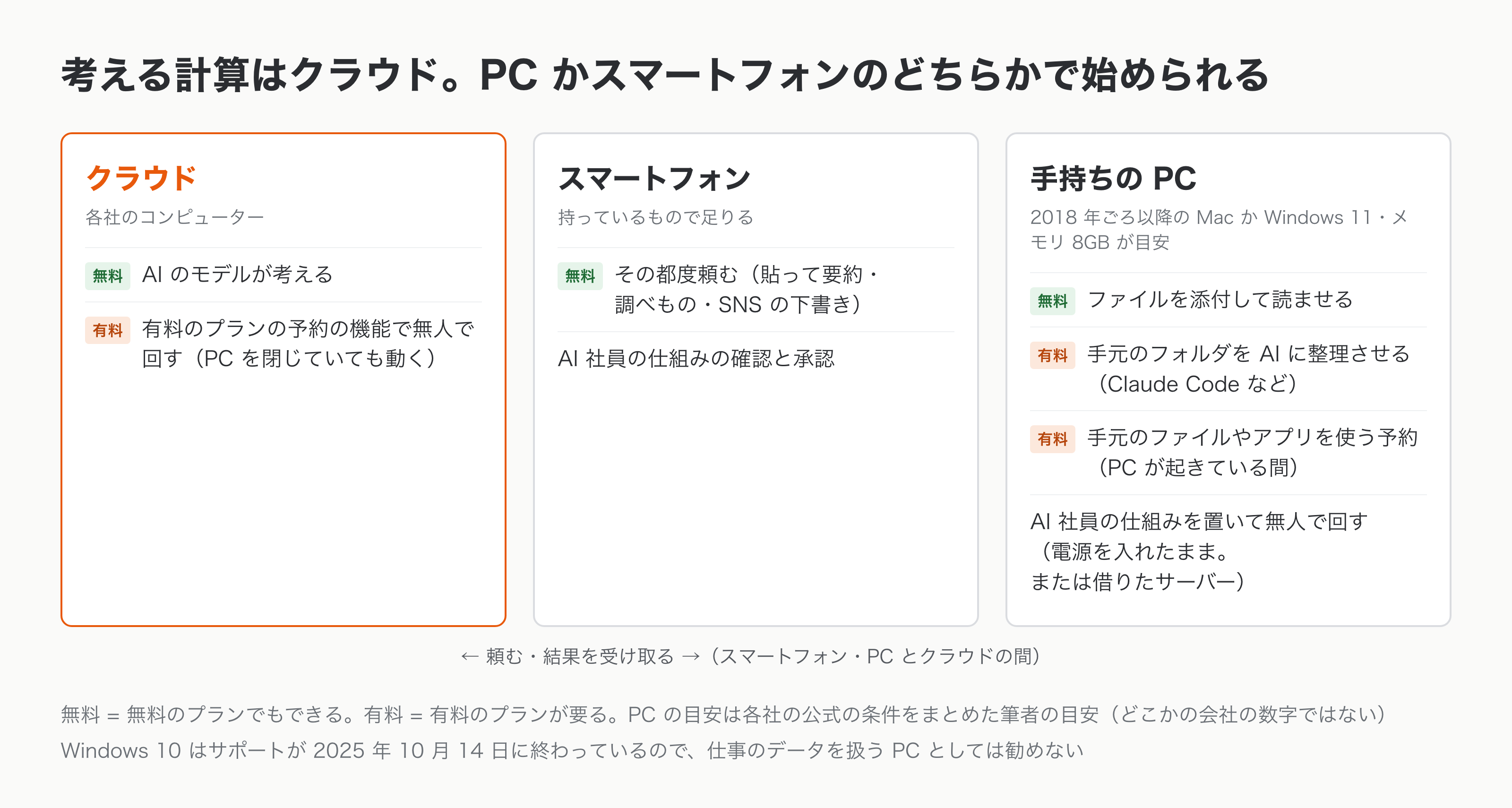 クラウド・スマートフォン・手持ちの PC の 3 つを横に並べ、それぞれで何が動くかを書いた図。クラウドでは AI のモデルが考え（無料）、有料のプランの予約の機能で無人で回すと、PC を閉じていても動く。スマートフォンでは、その都度頼む（貼って要約・調べもの・SNS の下書き）ことが無料のプランでもでき、AI 社員の仕組みの確認と承認もできる。手持ちの PC では、ファイルを添付して読ませる（無料）、手元のフォルダを AI に整理させる（Claude Code など・有料）、手元のファイルやアプリを使う予約（PC が起きている間・有料）、AI 社員の仕組みを置いて無人で回す（電源を入れたまま、または借りたサーバー）。PC の目安は 2018 年ごろ以降の Mac か Windows 11、メモリ 8GB。