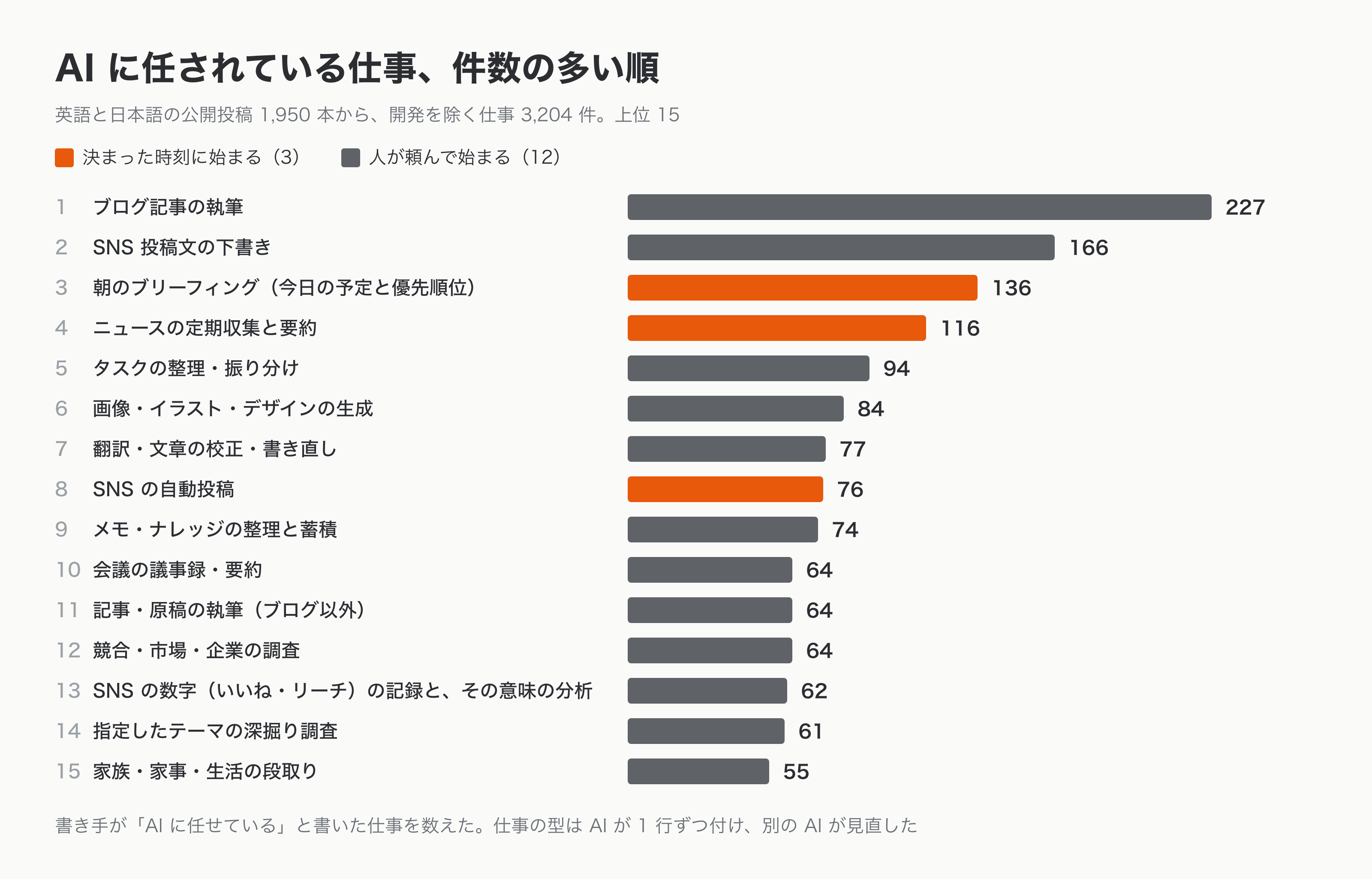 AI に任されている仕事の上位 15 件を、英語と日本語の公開投稿での件数で並べた横棒グラフ。1 位はブログ記事の執筆で 227 件、次に SNS 投稿文の下書き 166 件、朝のブリーフィング 136 件、ニュースの定期収集と要約 116 件、タスクの整理・振り分け 94 件と続き、15 位の家族・家事・生活の段取りは 55 件。15 件のうち 3 件は決まった時刻に動き、残りの 12 件は人が頼んで始まる。