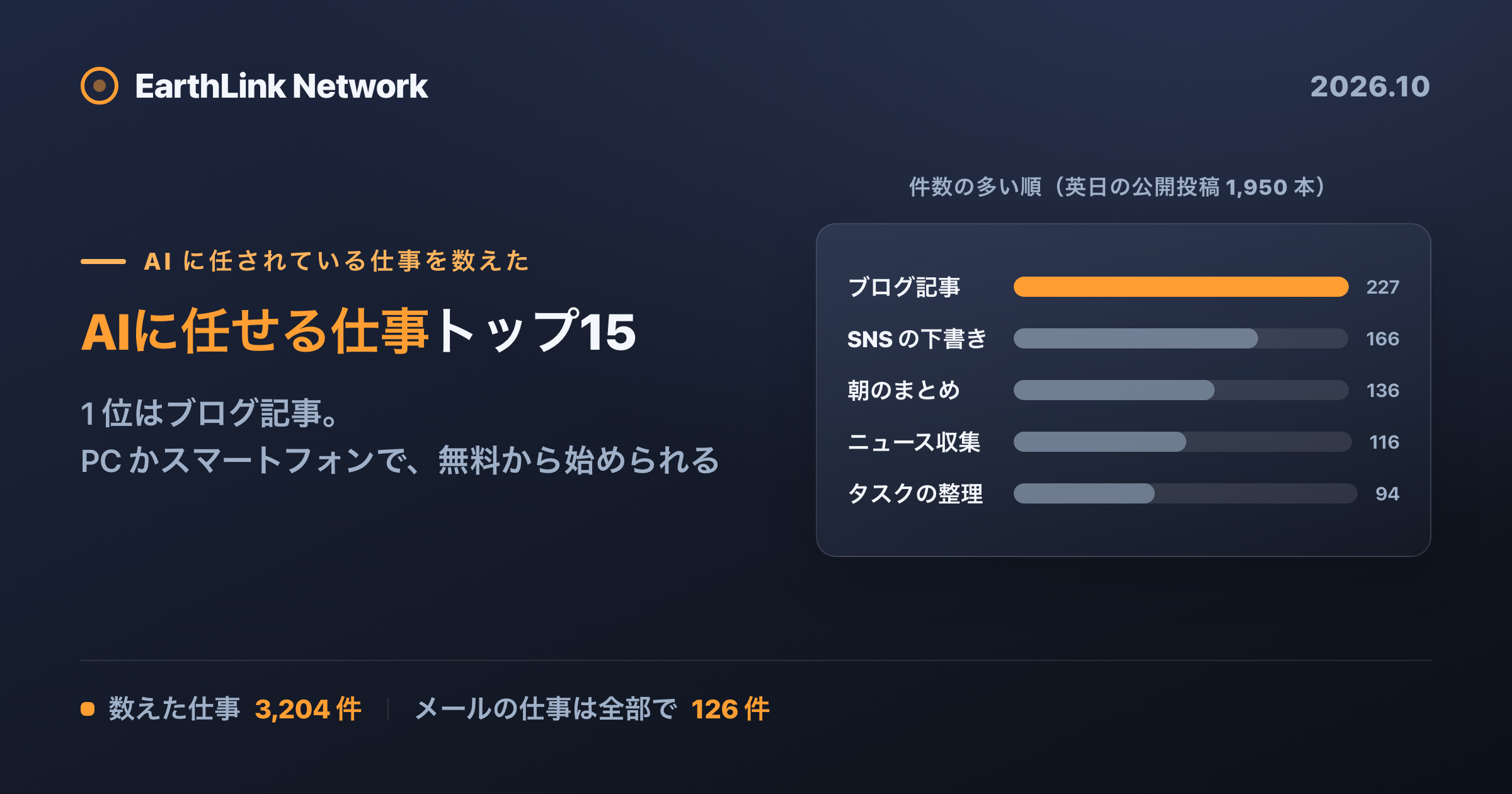 AI に任されている仕事トップ 15 ── 手持ちの PC かスマートフォンで、無料から始められる