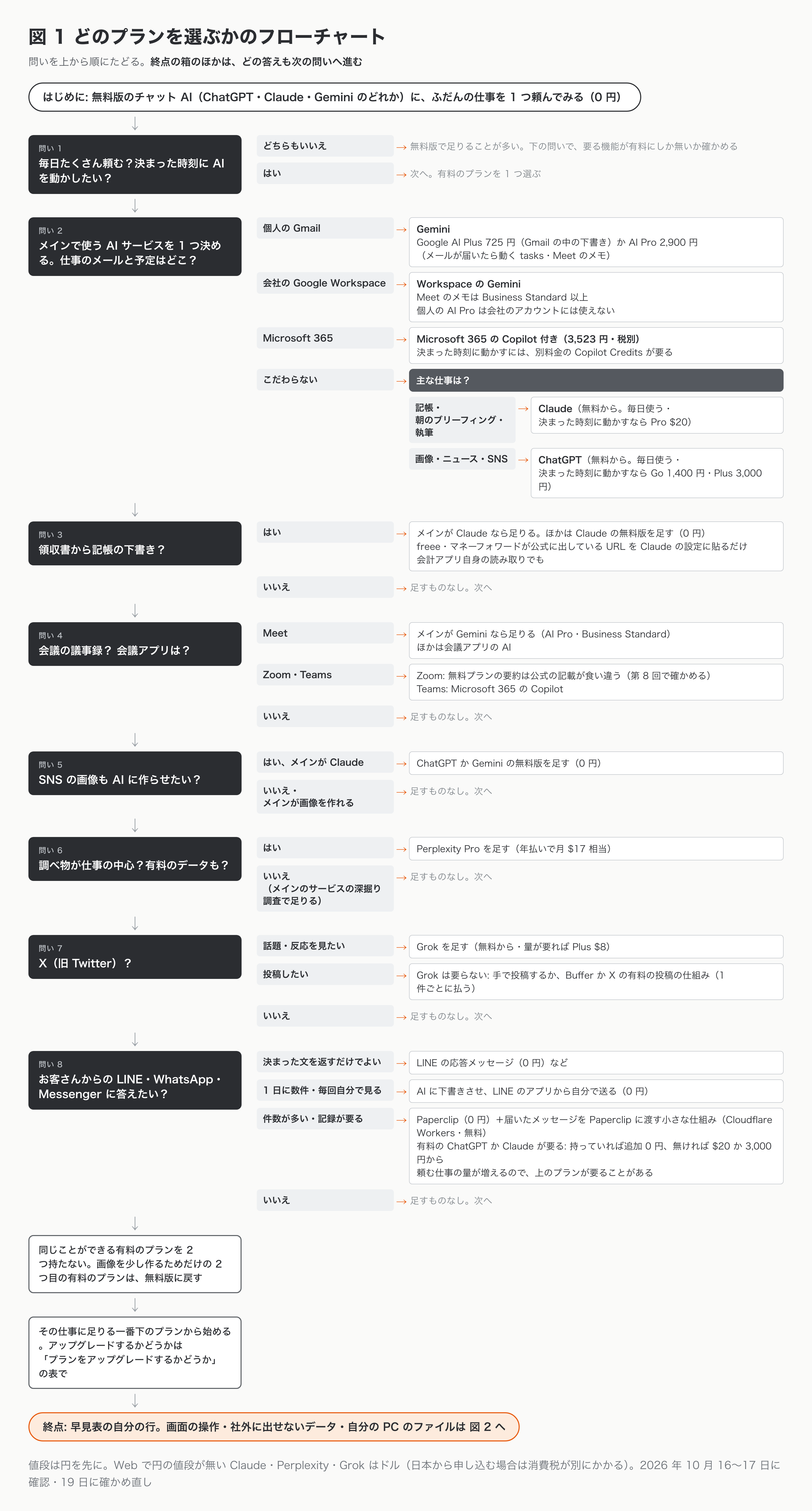 どの AI サービスとどのプランを選ぶかのフローチャート。無料版のチャット AI に仕事を 1 つ頼んでみる（0 円）ところから始める。問い 1 は、毎日たくさん頼むか、決まった時刻に AI を動かしたいか。いいえなら無料版で足りることが多いが、続く問いで有料にしか無い機能が要るか確かめる。はいなら、問い 2 で仕事のメールと予定がどこにあるかから、メインで使う AI サービスを 1 つ決める。個人の Gmail なら Google AI Plus 725 円か AI Pro 2,900 円、会社の Google Workspace なら Workspace の Gemini、Microsoft 365 なら Copilot 付き 3,523 円（税別）、こだわらないなら記帳・朝のブリーフィング・執筆は Claude、画像・ニュース・SNS は ChatGPT で、どちらも無料から始め、毎日使う・決まった時刻に動かすなら有料（Claude Pro $20、ChatGPT Go 1,400 円・Plus 3,000 円）。続く 6 つの問い（記帳・議事録・画像・調べ物・X・LINE などのお客さんの窓口）に、今のサービスで足りるか、1 つ足すかで答える。記帳は Claude の無料版と freee・マネーフォワード、画像は ChatGPT か Gemini の無料版、調べ物が中心なら Perplexity Pro（年払いで月 $17 相当）、X の話題は Grok（無料から）、件数の多い窓口は Paperclip（0 円）と有料の ChatGPT か Claude。最後に、同じことができる有料のプランを 2 つ持たないようにし、足りる一番下のプランから始める。