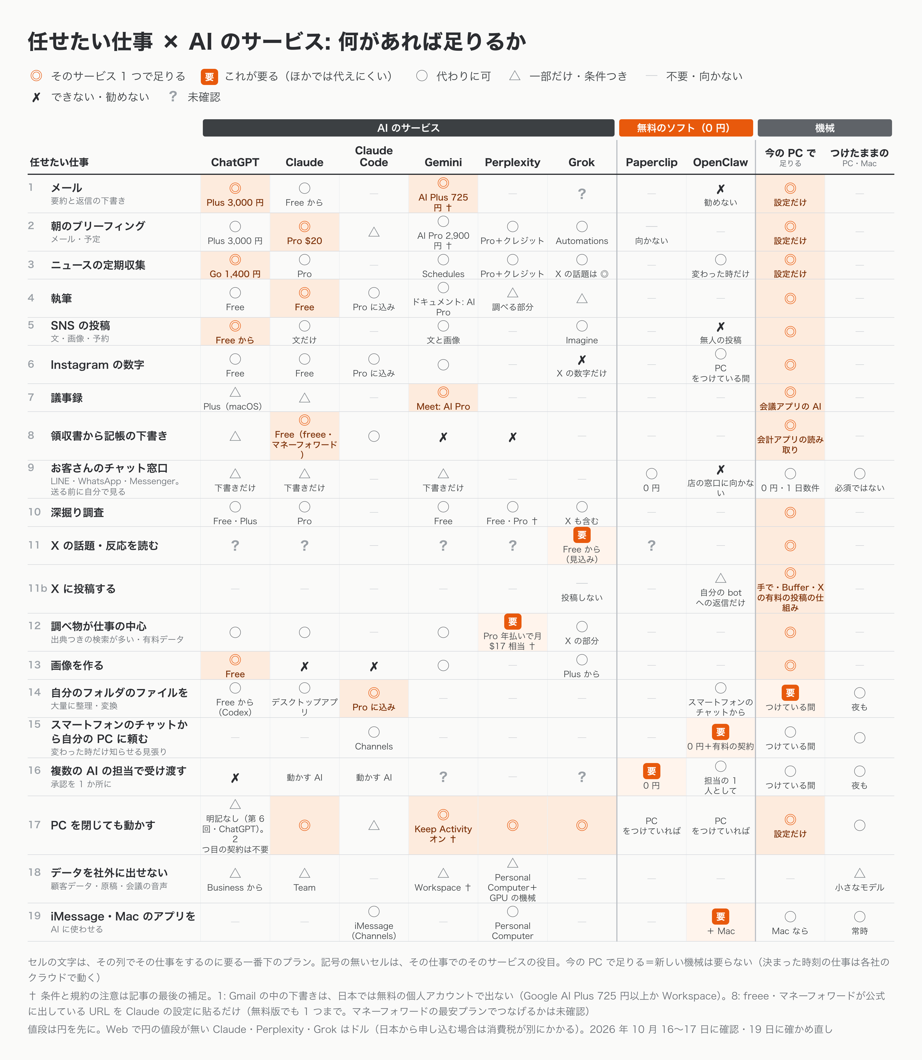 19 の仕事（X への投稿を 11b として 20 行）を、10 の列（ChatGPT・Claude・Claude Code・Gemini・Perplexity・Grok・Paperclip・OpenClaw・今の PC で足りる・つけたままの PC か Mac）に並べた表。◎ はそのサービス 1 つで足りる印で、各セルはその仕事に要る一番下のプラン（2026 年 10 月 19 日時点）。たとえば、ニュースの定期収集は ChatGPT Go 1,400 円、朝のブリーフィングは Claude Pro $20、メールの要約と下書きは Google AI Plus 725 円か ChatGPT Plus 3,000 円、記帳の下書きは Claude の無料版と freee・マネーフォワード、画像は ChatGPT の無料版、Meet の議事録は Google AI Pro。複数の AI の担当で仕事を受け渡すには Paperclip（0 円）、スマートフォンのチャットから自分の PC に頼むには OpenClaw（0 円と有料のプラン）が要る。