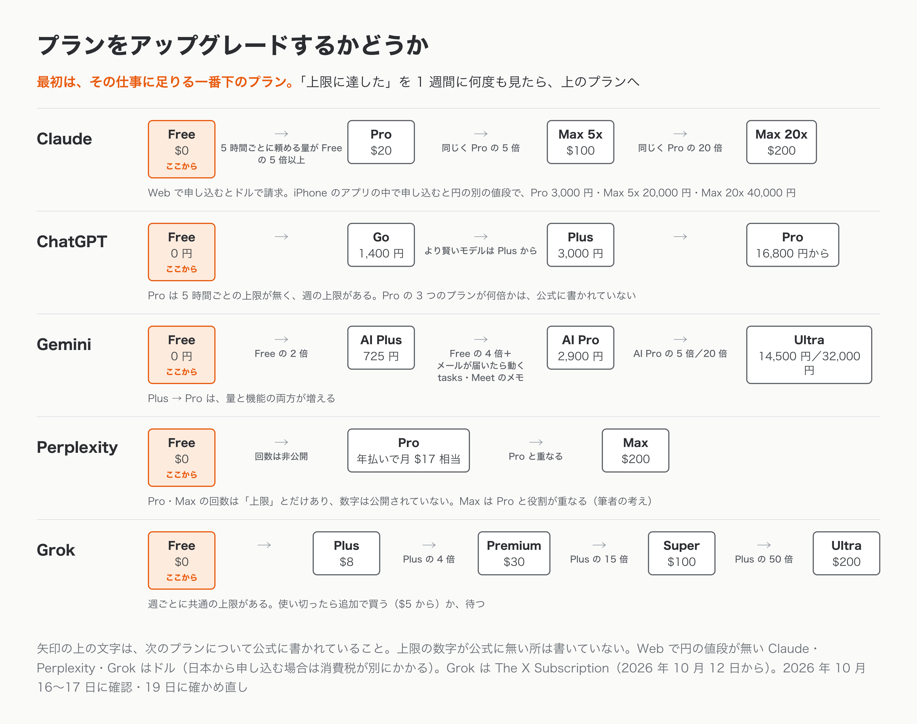 プランをアップグレードするかどうかの表。各社のプランを安い順に並べ、次のプランで何が増えるかを書いた（2026 年 10 月 19 日時点）。Claude は Free、Pro $20（5 時間ごとに頼める量が Free の 5 倍以上）、Max 5x $100（同じく Pro の 5 倍）、Max 20x $200（同じく Pro の 20 倍）。iPhone のアプリの中で申し込むと円の別の値段で、Pro 3,000 円・Max 5x 20,000 円・Max 20x 40,000 円。ChatGPT は Free、Go 1,400 円、Plus 3,000 円、Pro 16,800 円から（Pro は 5 時間ごとの上限が無く、週の上限がある）。Gemini は Free、AI Plus 725 円（Free の 2 倍）、AI Pro 2,900 円（Free の 4 倍と、メールが届いたら動く tasks・Meet のメモ）、Ultra 14,500 円／32,000 円（AI Pro の 5 倍／20 倍）。Perplexity は Free、Pro（年払いで月 $17 相当）、Max $200。Grok は Free、Plus $8、Premium $30（Plus の 4 倍）、Super $100（Plus の 15 倍）、Ultra $200（Plus の 50 倍）。
