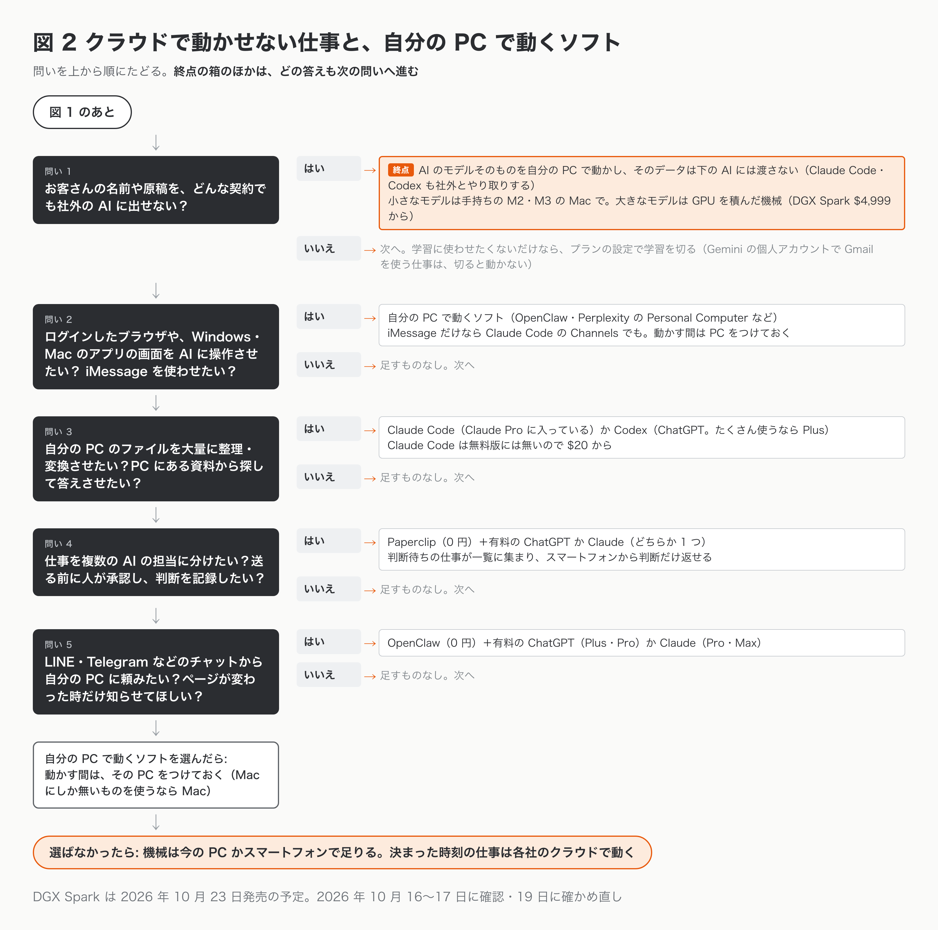 クラウドで動かせる仕事と、自分の PC で動かす仕事を分けるフローチャート。問い 1: お客さんの名前や原稿を、どんな契約でも社外の AI に出せないか。はいなら AI のモデルを自分の PC で動かし、そのデータはこの先の AI に渡さない（小さなモデルは手持ちの M2・M3 の Mac、大きなモデルは DGX Spark $4,999 からのような GPU を積んだ機械）。問い 2: ログインしたブラウザやアプリの画面を AI に操作させたいか。はいなら OpenClaw や Perplexity の Personal Computer など自分の PC で動くソフトで、動かす間は PC をつけておく。問い 3: 自分の PC のファイルを大量に整理させたいか。はいなら Claude Code（Claude Pro に入っている）か Codex（ChatGPT。たくさん使うなら Plus）。問い 4: 仕事を複数の AI の担当に分け、送る前に人が承認し、判断を記録し、判断待ちを一覧で受け取りたいか。はいなら Paperclip（0 円）と有料の ChatGPT か Claude のどちらか 1 つ。問い 5: LINE・Telegram などのチャットから自分の PC に頼みたいか、ページが変わった時だけ知らせてほしいか。はいなら OpenClaw（0 円）と有料のプラン。どれも、いいえなら、機械は今の PC かスマートフォンで足り、決まった時刻の仕事は各社のクラウドで動く。