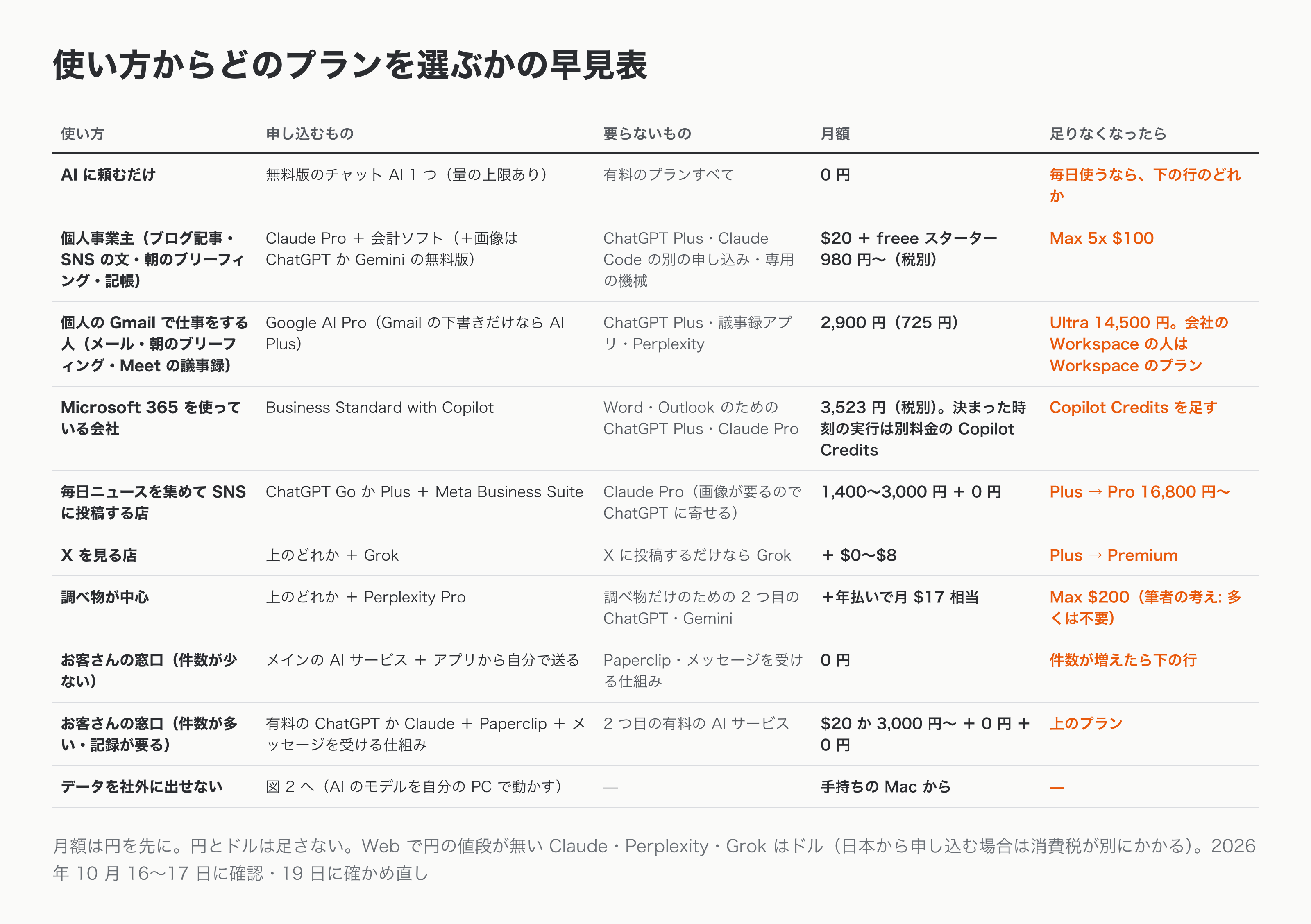 使い方からどのプランを選ぶかの早見表（月額。円を先に、円の値段が無いものはドル）。AI に頼むだけなら無料版のチャット AI 1 つで 0 円。個人事業主は Claude Pro $20 と freee スターター 980 円から（税別）で、足りなくなったら Max 5x $100。個人の Gmail で仕事をする方は Google AI Pro 2,900 円（下書きだけなら AI Plus 725 円）で、足りなくなったら Ultra 14,500 円。Microsoft 365 の会社は Business Standard with Copilot 3,523 円（税別）。毎日ニュースを集めて SNS に投稿するお店は ChatGPT Go 1,400 円〜Plus 3,000 円と Meta Business Suite 0 円。X を見るなら Grok を $0〜$8 足し、調べ物が中心なら Perplexity Pro を年払いで月 $17 相当足す。件数の少ない窓口は 0 円、件数の多い窓口は有料の ChatGPT か Claude（$20 から）と Paperclip とメッセージを受ける仕組み（0 円）。データを社外に出せないなら図 2 へ。