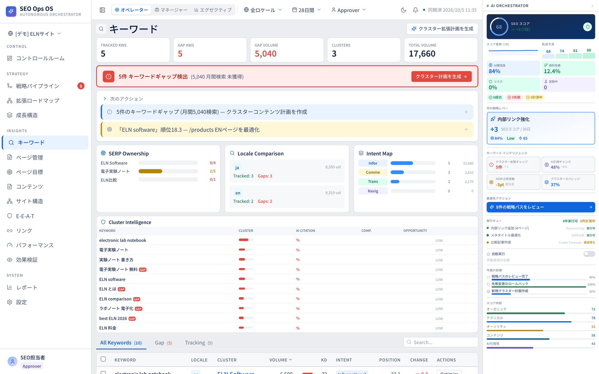 キーワード画面。追跡中のキーワード、まだ順位を取れていないキーワードの検索ボリューム、クラスターごとの状況が並ぶ(デモデータで表示した実画面)