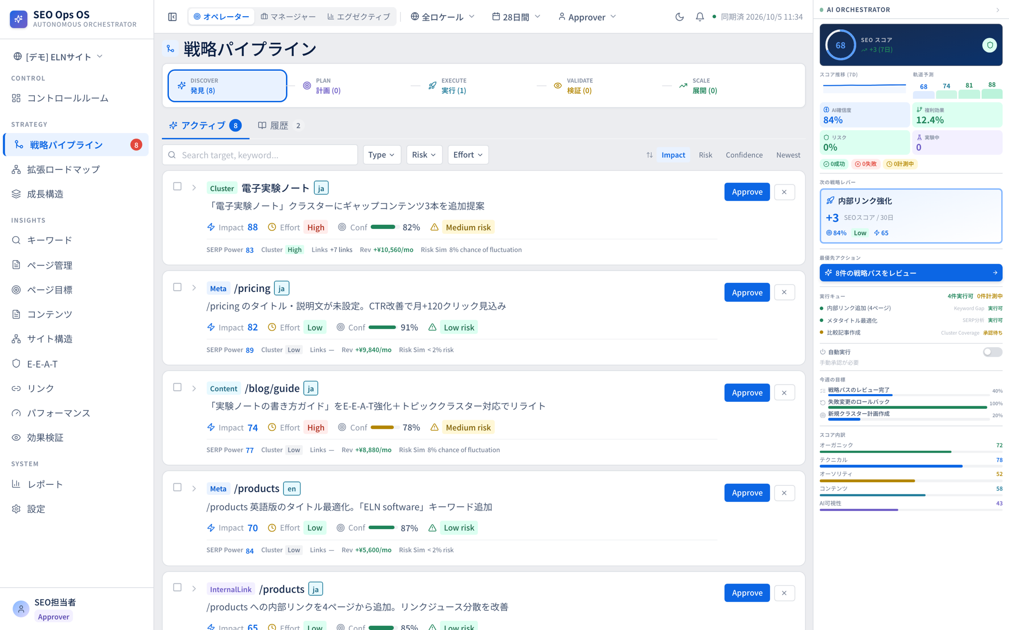 戦略パイプライン画面。提案ごとに種別・対象ページ・見込みの効果・確信度・リスク・手間が表示され、右の「Approve」で承認する(デモデータで表示した実画面)