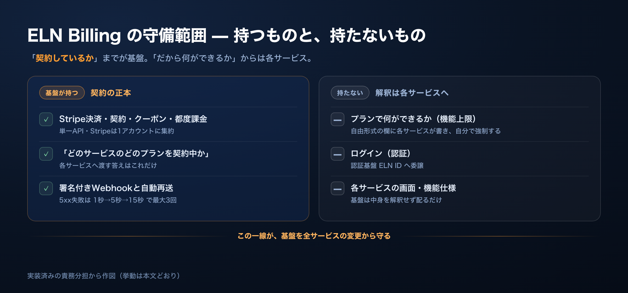 ELN Billingの守備範囲 — 基盤が持つもの(Stripe決済・契約の正本・署名付きWebhook)と持たないもの(プランの機能解釈・認証・各サービスの仕様)の責務分担(実装済みの分担から作図)