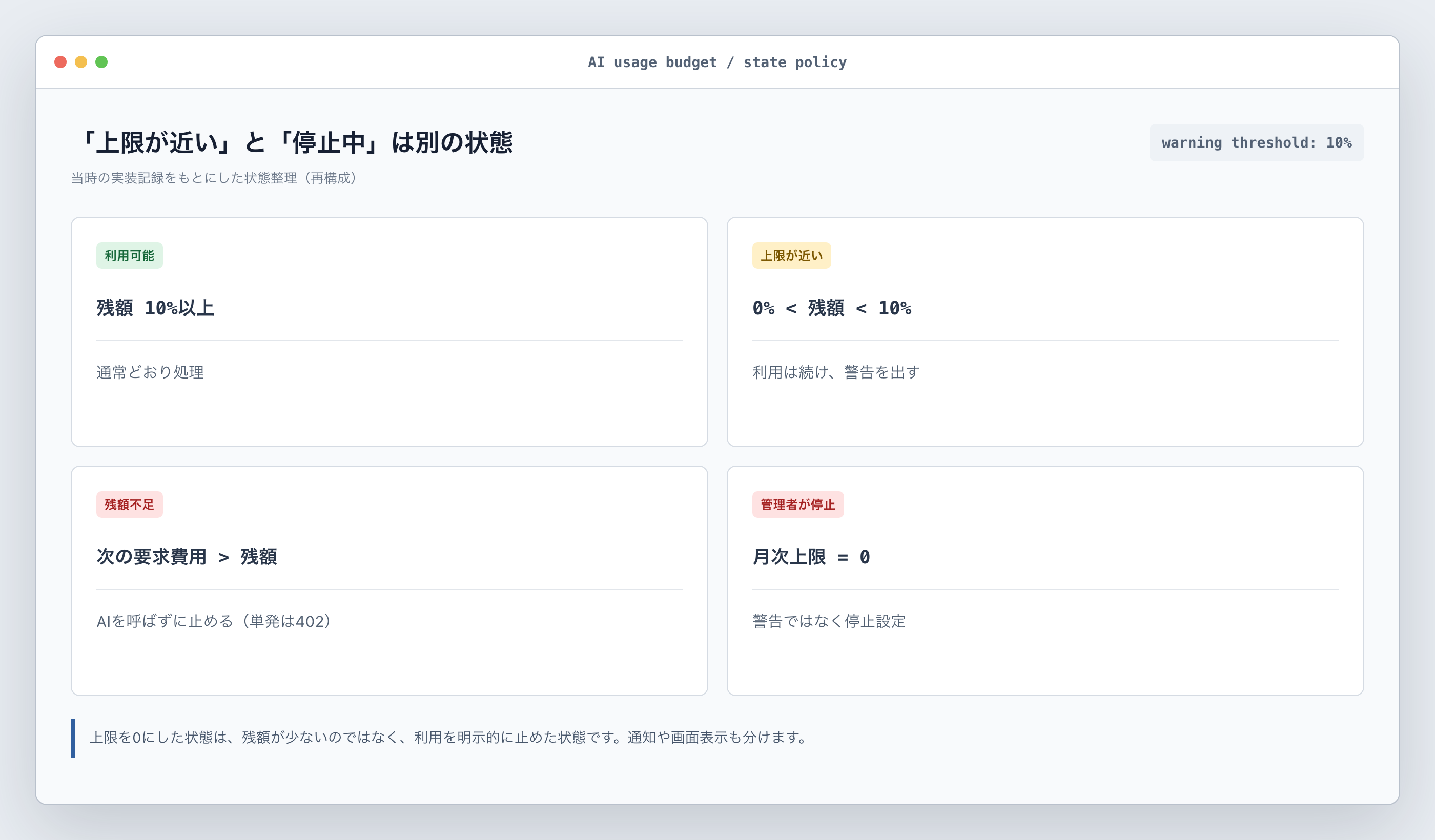 月次上限に対する利用状態の分け方(当時の実装記録をもとにした再構成)