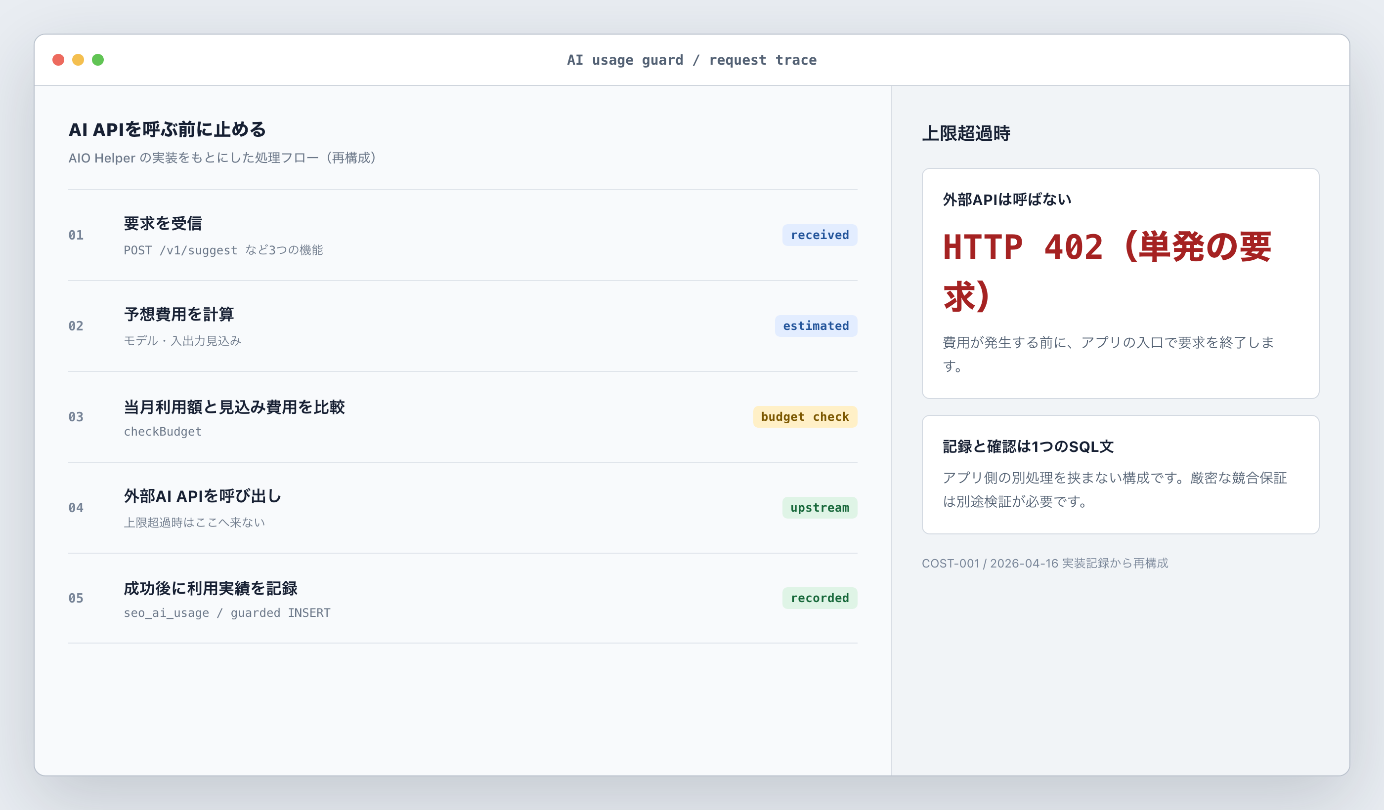 AI APIを呼ぶ前に月次上限を確認する処理フロー(実装をもとにした再構成)