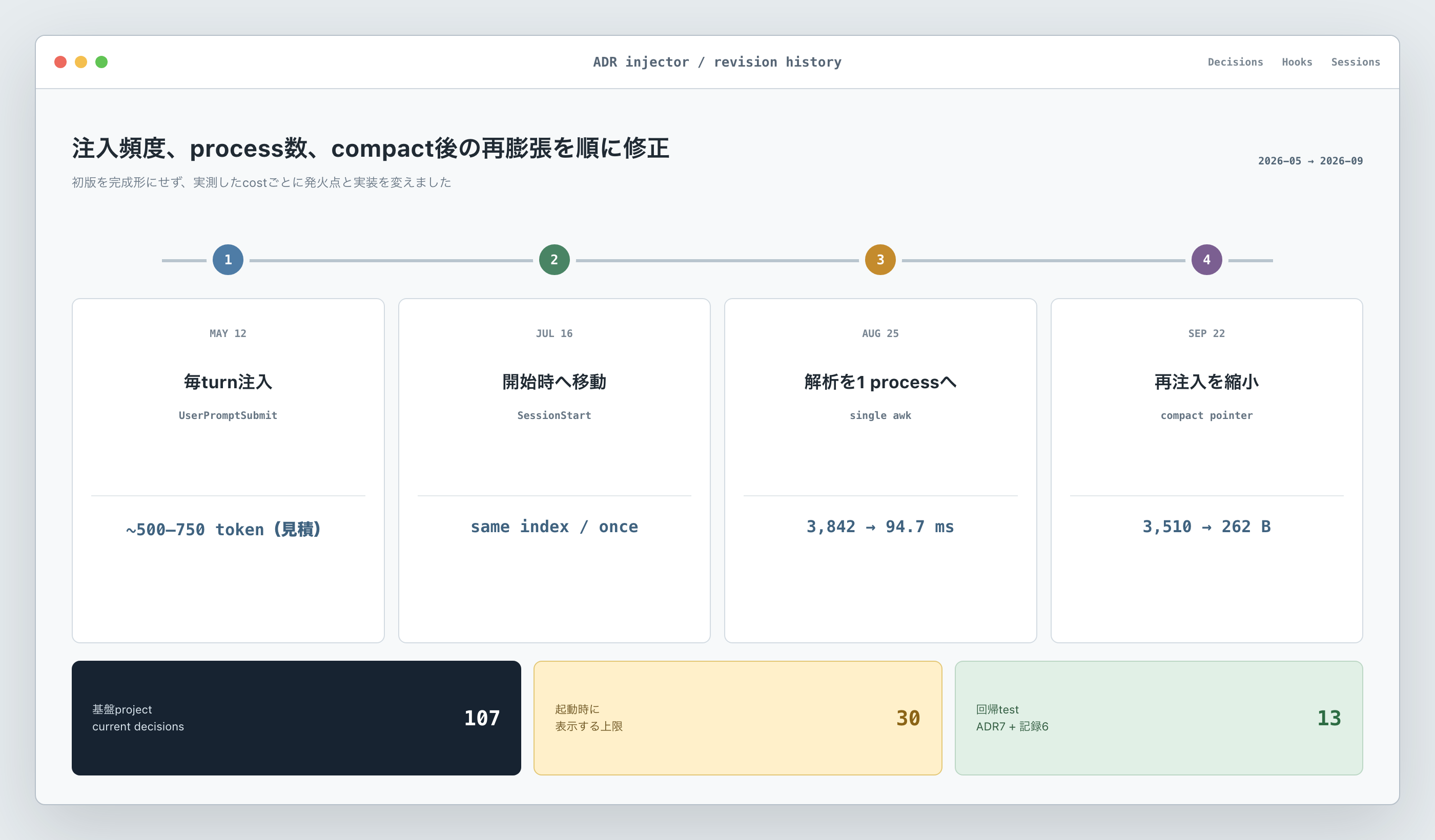 毎turn注入からSessionStart、解析高速化、compact時pointer化までの改訂履歴(処理時間と出力byteは実測、token数は設計時の見積もり)