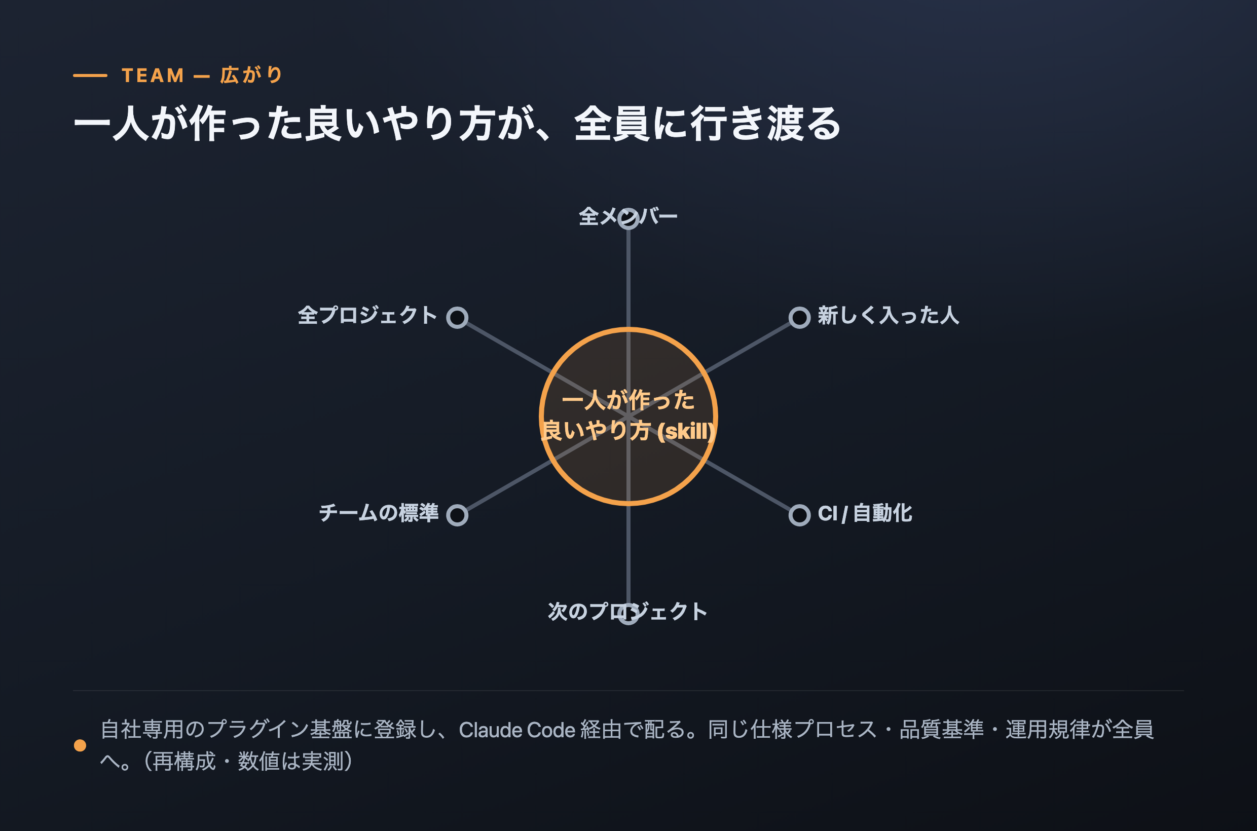 一人が作った良いやり方(skill)が基盤に登録され、全プロジェクト・全メンバーへ配られて広がる図 (画面は再構成・匿名、数値は実測)