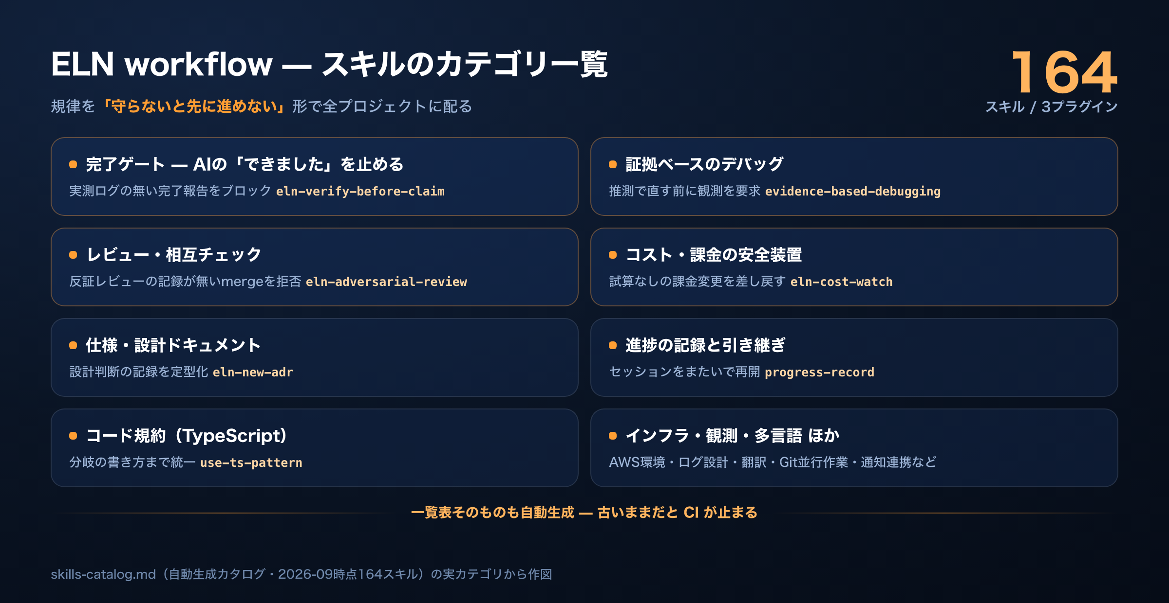 ELN workflowのスキルカテゴリ一覧 — 165スキルを完了ゲート・証拠ベースのデバッグ・レビュー・コスト安全装置などのカテゴリに分け、代表スキル名を添えた一覧(自動生成カタログの実カテゴリから作図)