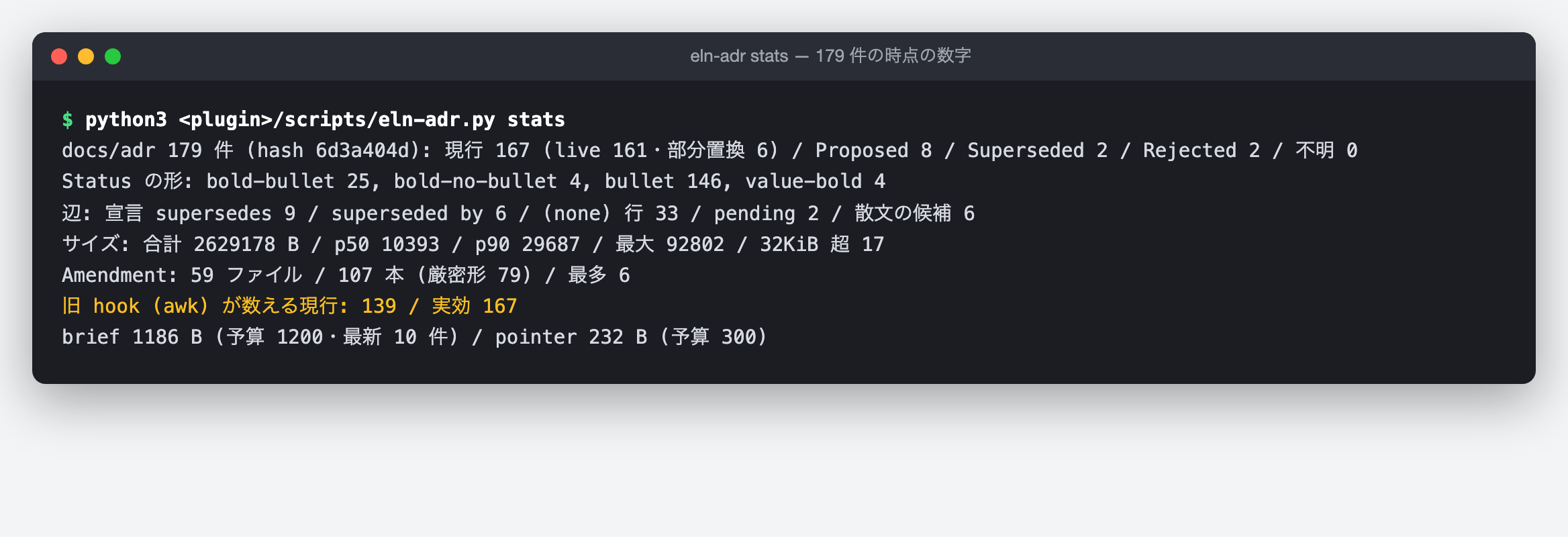 eln-adr stats の端末の図(実出力の再構成・179 件の時点で撮影)。「docs/adr 179 件: 現行 167(そのまま有効 161・一部が置き換え済み 6)/ Proposed 8 / Superseded 2 / Rejected 2 / 不明 0」、状態の欄の書き方の内訳、置き換えの関係の件数、大きさの分布、改訂の件数が並び、黄色の行に「旧 hook (awk) が数える現行: 139 / 実効 167」、最後の行に「brief 1186 B(予算 1200・最新 10 件)/ pointer 232 B(予算 300)」と出る。コマンドの場所は省略して表示