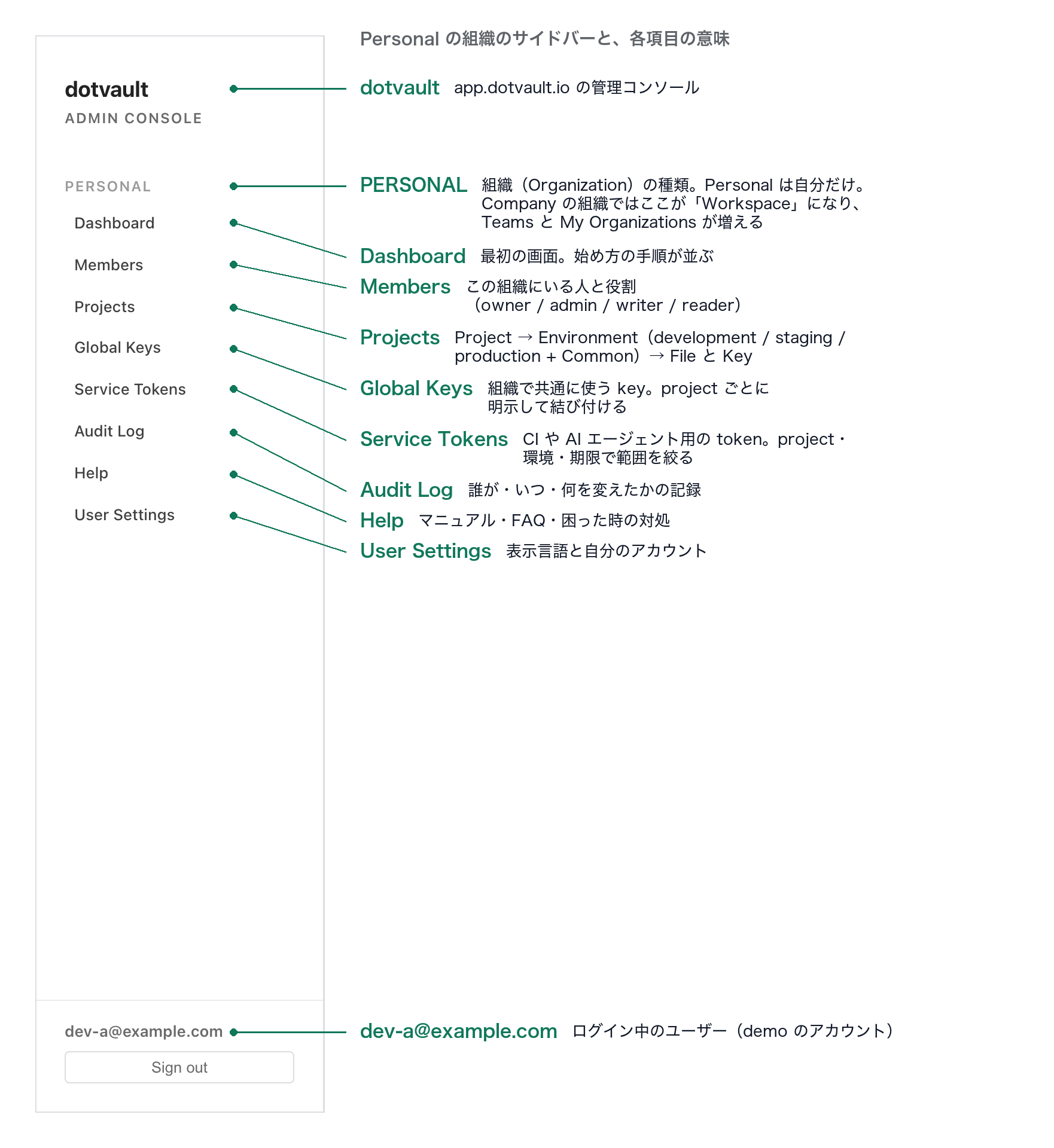 Personal の組織でログインした時の管理コンソールのサイドバー(英語 UI・2026 年 10 月 17 日)に、各項目の意味を注釈で添えた図。上から Dashboard(最初の画面)、Members(組織にいる人と役割)、Projects(project → 環境 → file と key)、Global Keys(組織で共通に使う key)、Service Tokens(CI や AI エージェント用の token)、Audit Log(誰がいつ何を変えたかの記録)、Help、User Settings(表示言語と自分のアカウント)の 8 項目。見出しの PERSONAL は組織の種類で、Company の組織では Workspace になり Teams と My Organizations が増える。