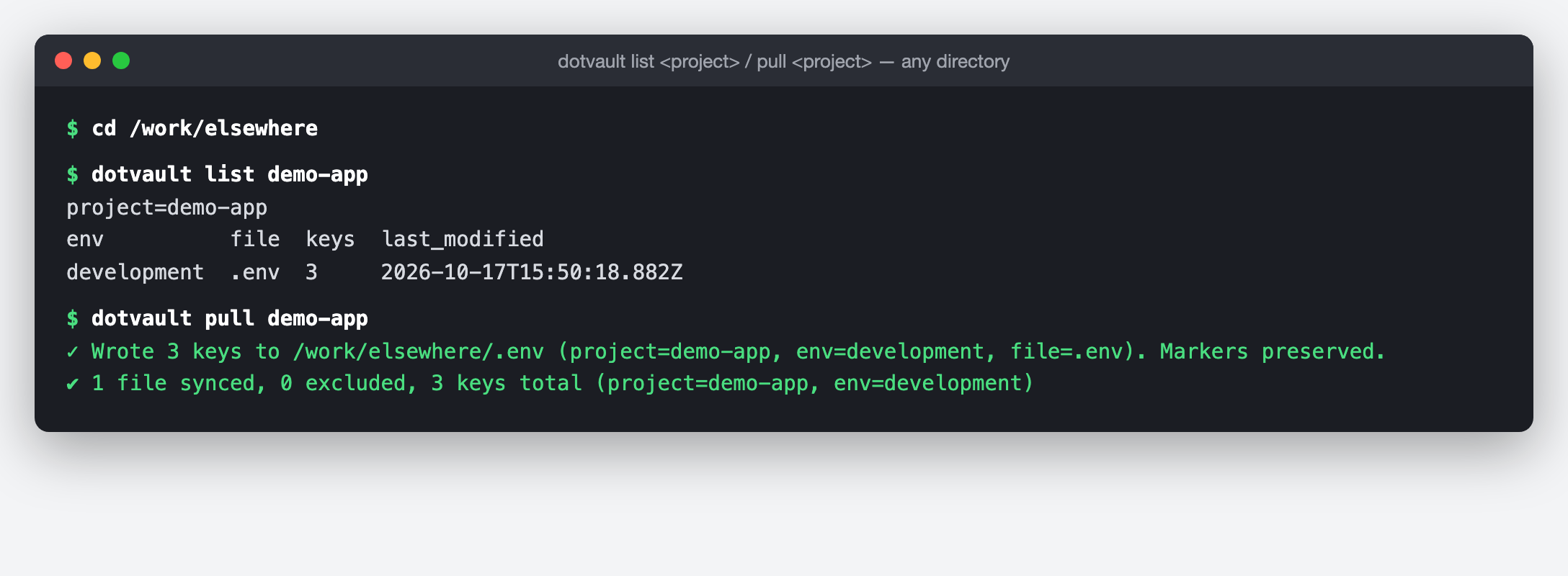 project のフォルダではない場所で dotvault list demo-app と dotvault pull demo-app を打った端末画面（再構成・2026 年 10 月 18 日）。list は project=demo-app の下に env・file・keys・last_modified の表（development・.env・3・更新日時）を出す。pull は「✓ Wrote 3 keys to /work/elsewhere/.env … Markers preserved.」と出る。