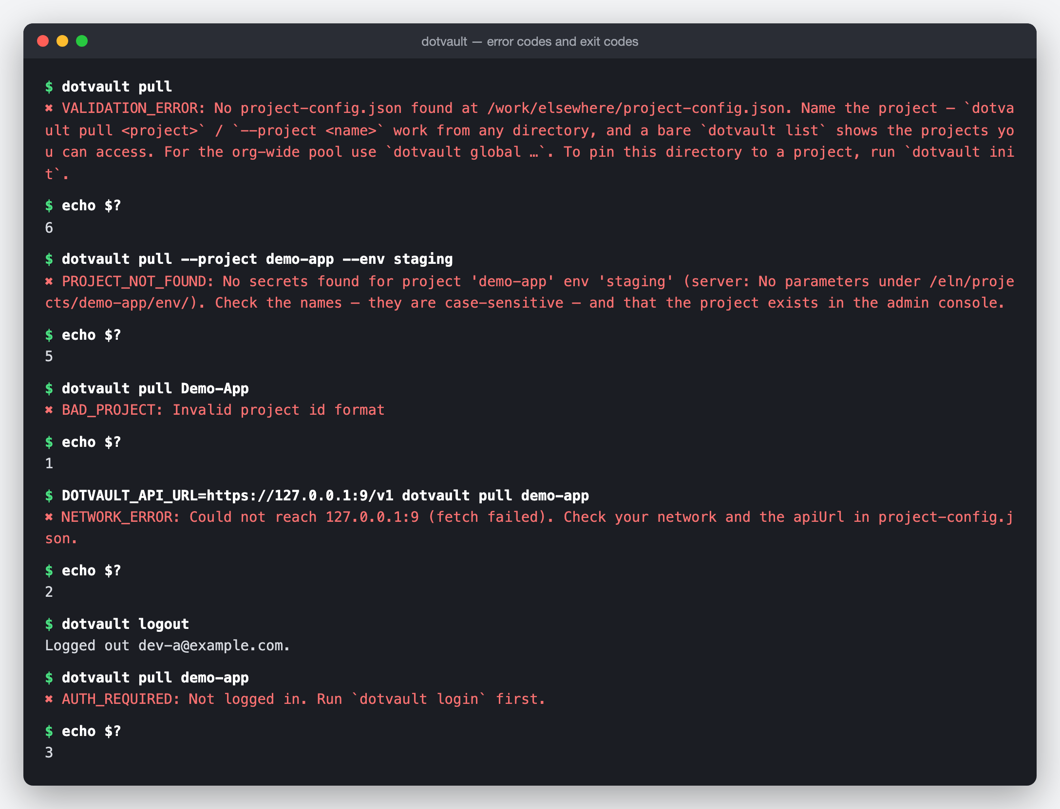 失敗 5 種の端末画面（再構成・2026 年 10 月 18 日）。上から、config の無いフォルダで dotvault pull → ✖ VALIDATION_ERROR（終了コード 6）、key の無い staging を指定 → ✖ PROJECT_NOT_FOUND（5）、大文字混じりの Demo-App → ✖ BAD_PROJECT（1）、接続先を届かない宛先にした時 → ✖ NETWORK_ERROR（2）、logout の後に pull → ✖ AUTH_REQUIRED（3）。