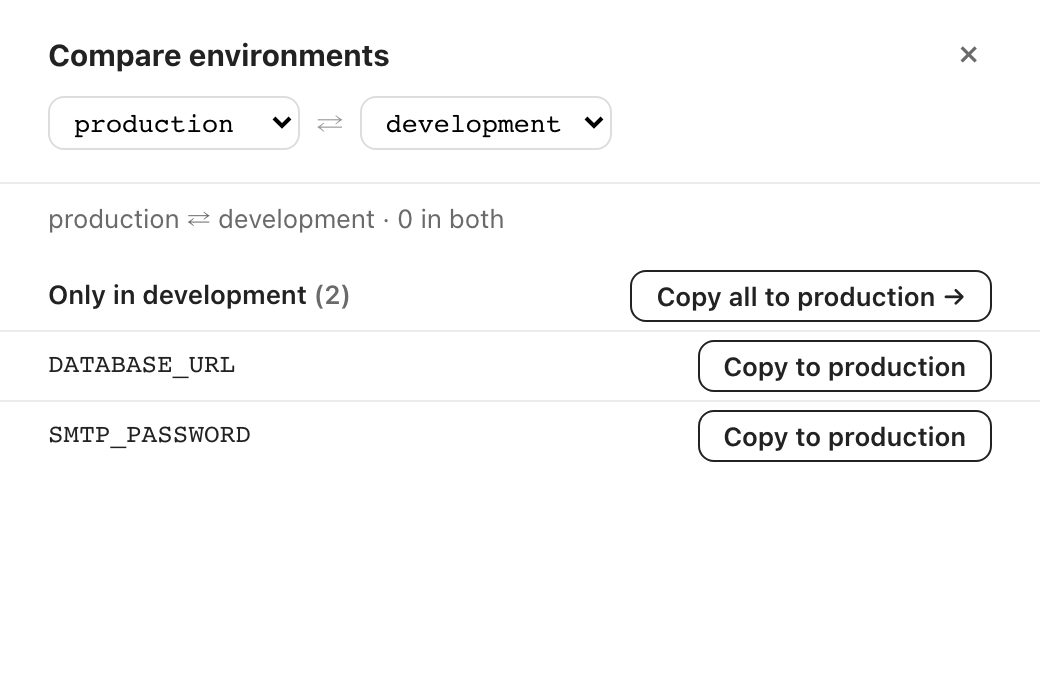 Compare environments の引き出し（英語 UI）。左に production、右に development を選んだ状態で「production ⇄ development · 0 in both」と出て、Only in development (2) の下に DATABASE_URL と SMTP_PASSWORD が並ぶ。見出しの右に「Copy all to production →」、各行の右に「Copy to production」のボタン。