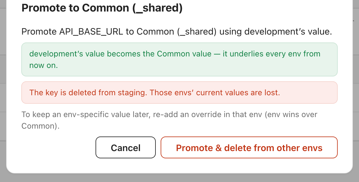 Promote to Common (_shared) の確認画面（英語 UI）。「Promote API_BASE_URL to Common (_shared) using development's value.」の下に、緑の帯で「development's value becomes the Common value — it underlies every env from now on.」、赤の帯で「The key is deleted from staging. Those envs' current values are lost.」、続けて「To keep an env-specific value later, re-add an override in that env (env wins over Common).」の説明。Cancel と「Promote & delete from other envs」のボタン。