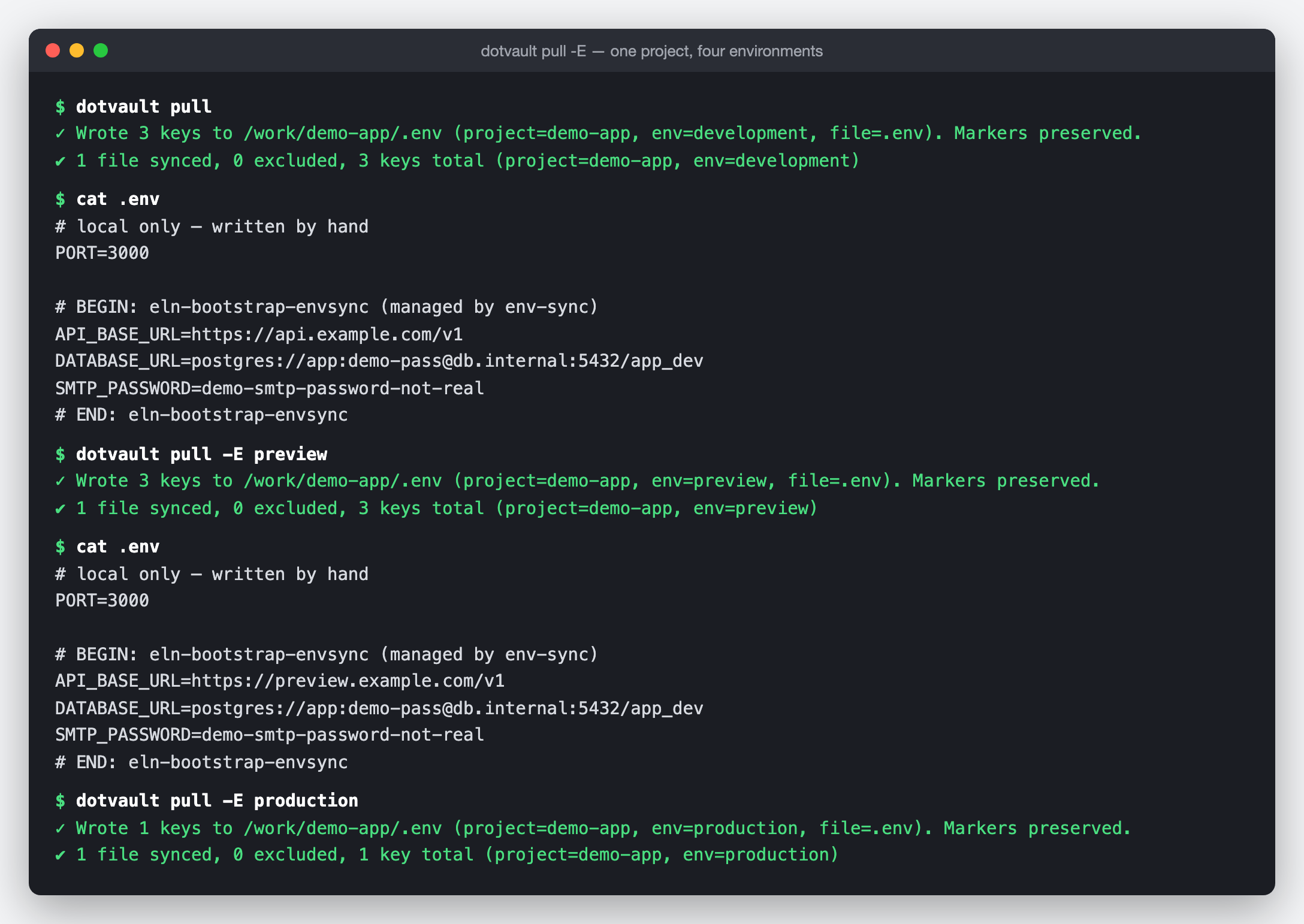 dotvault pull・dotvault pull -E preview・dotvault pull -E production と、最初の 2 つの後の cat .env の端末画面（再構成）。development の pull では API_BASE_URL が https://api.example.com/v1、preview の pull では https://preview.example.com/v1 で、他の 2 つの key は同じ。production の pull は「✓ Wrote 1 keys … env=production」で 1 つだけ書く。