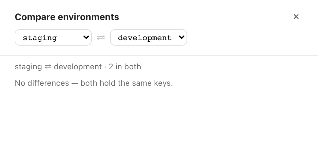 Compare environments の引き出しで staging と development を選んだ状態（英語 UI）。「staging ⇄ development · 2 in both」の下に「No differences — both hold the same keys.」と 1 行だけ出ている。