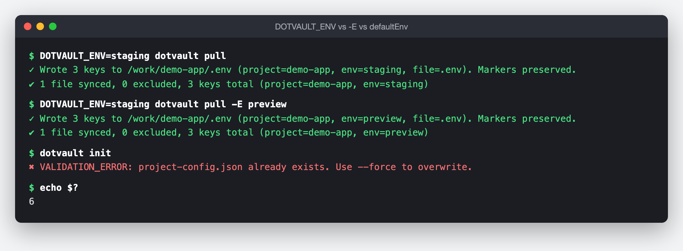 DOTVAULT_ENV=staging dotvault pull・DOTVAULT_ENV=staging dotvault pull -E preview・2 回目の dotvault init の端末画面（再構成）。環境変数だけなら env=staging、-E を付けると env=preview で書き出される。init は「✖ VALIDATION_ERROR: project-config.json already exists. Use --force to overwrite.」で終了コード 6。