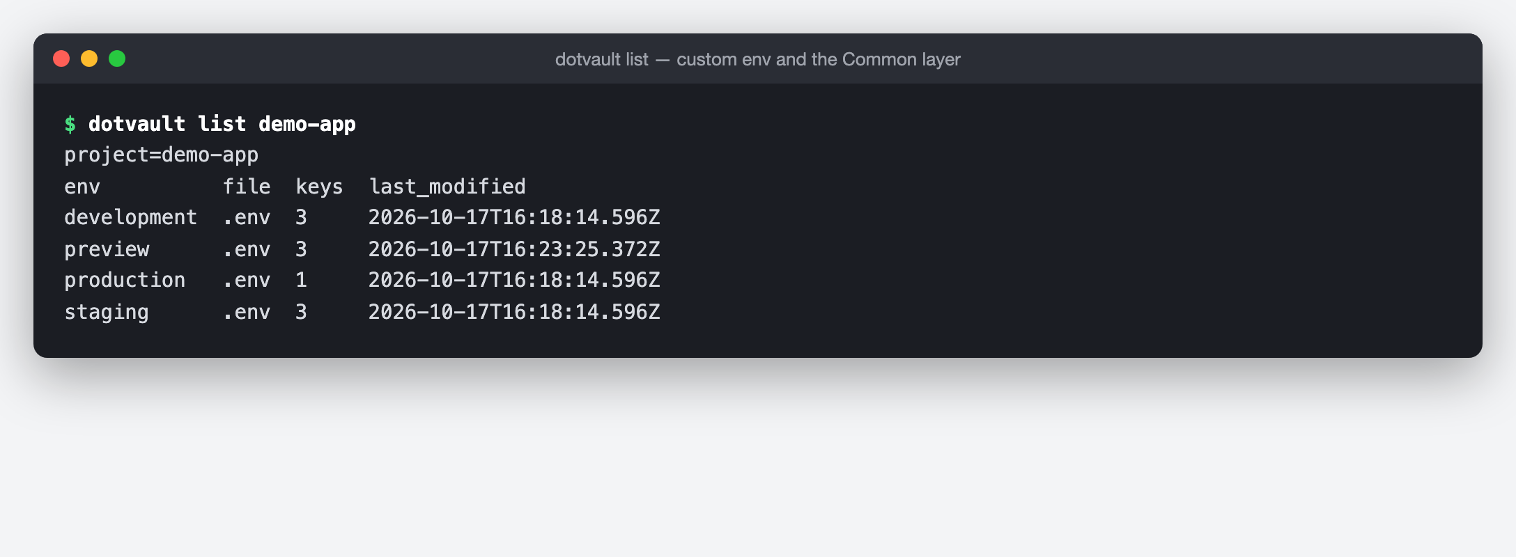 dotvault list demo-app の端末画面（再構成）。project=demo-app の下に env・file・keys・last_modified の表。development 3・preview 3・production 1・staging 3 で、どれも file は .env。