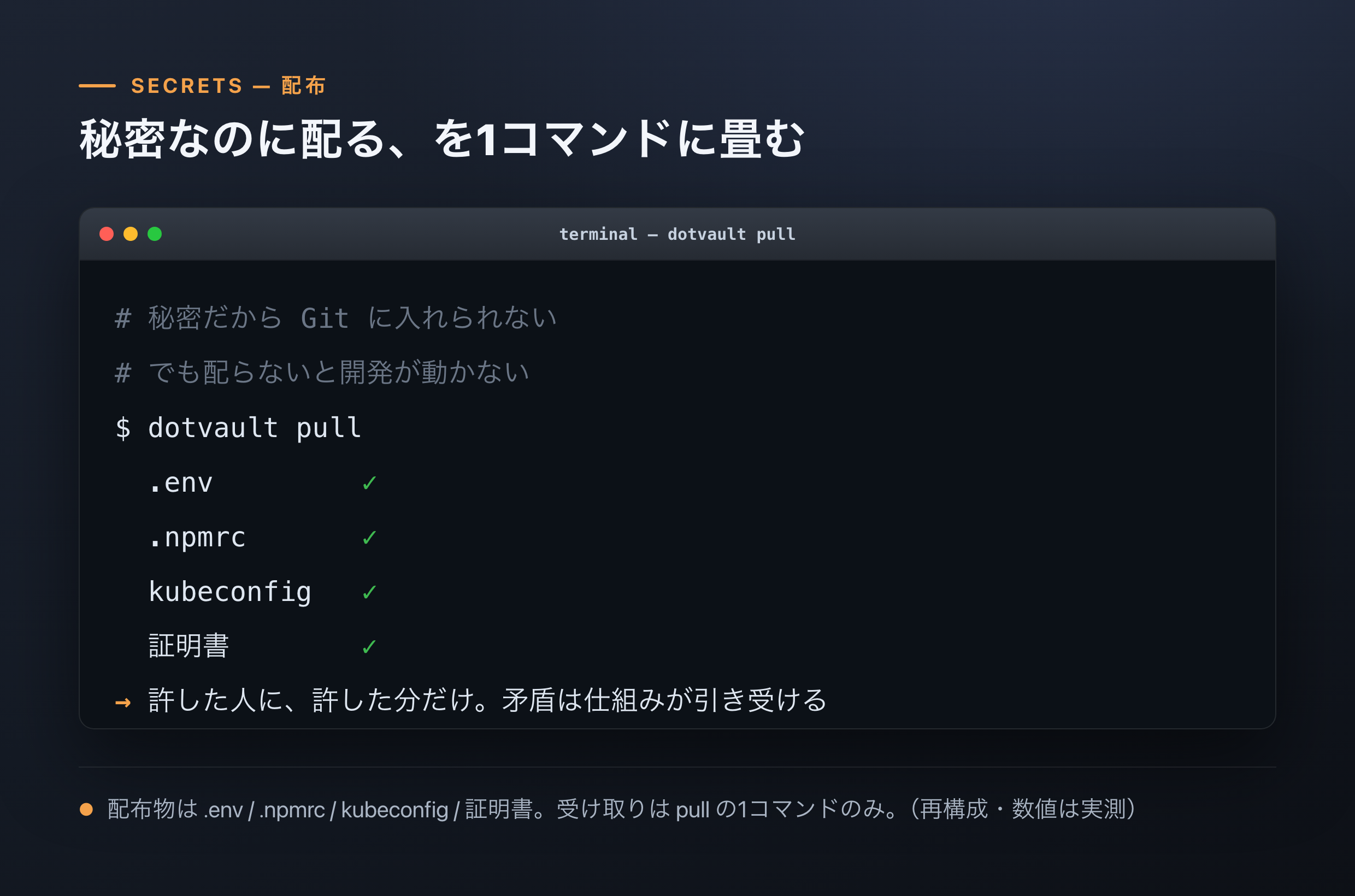 dotvault pull の1コマンドで、許可された秘密情報を手元へ書き出す様子(画面は再構成・匿名、数値は実測)