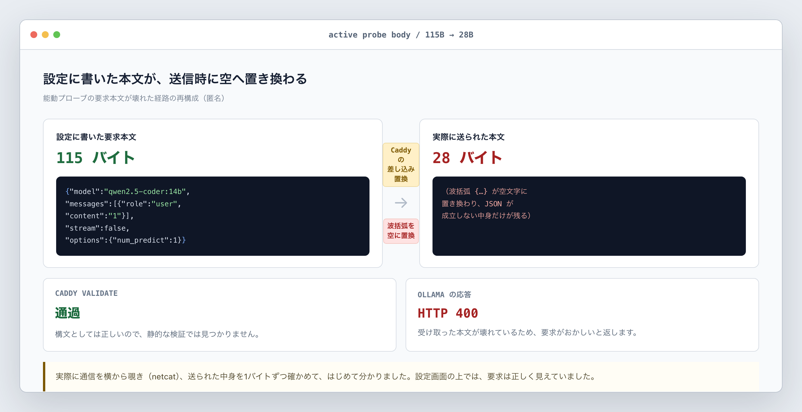 設定に書いた115バイトの要求本文が、送信時に波括弧を空へ置き換えられて28バイトになり、Ollama が HTTP 400 を返す。caddy validate は通過する(当時の記録をもとにした再構成)