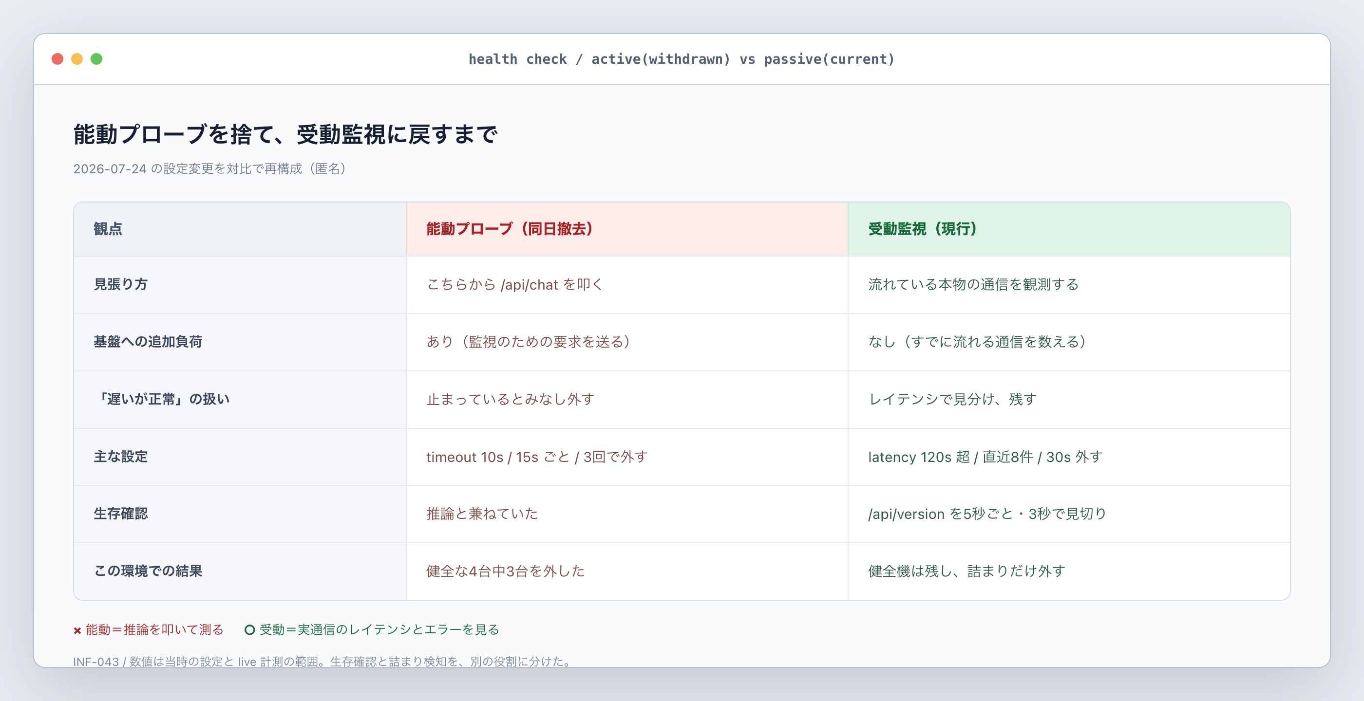 能動プローブ(同日撤去)と受動監視(現行)の違い。生存確認と詰まりの検知を、別の役割に分けた(当時の設定をもとにした再構成)