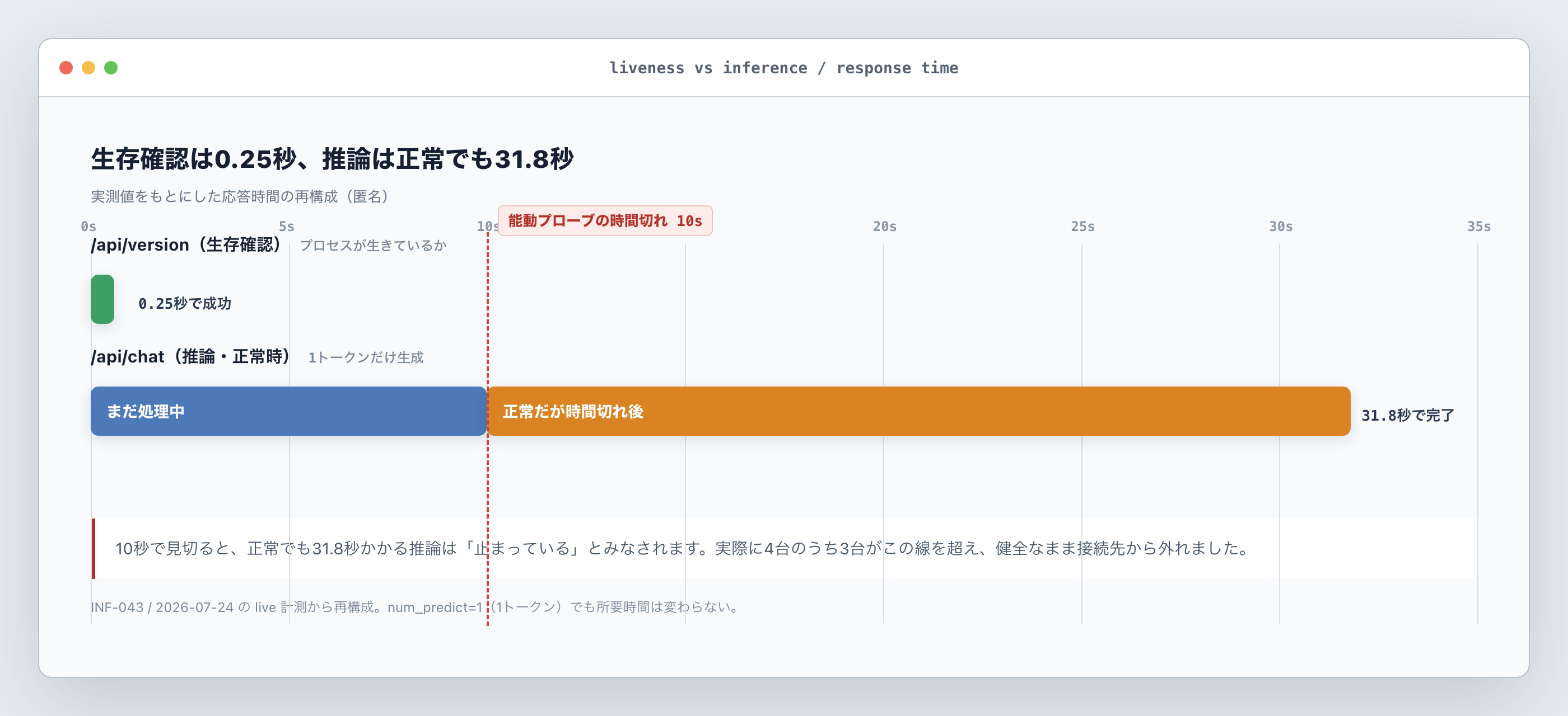 生存確認は0.25秒で返るが、推論は正常でも31.8秒かかる。10秒で見切る能動プローブは、正常な推論を「止まっている」とみなして正常な機械を外す(実測値をもとにした再構成)