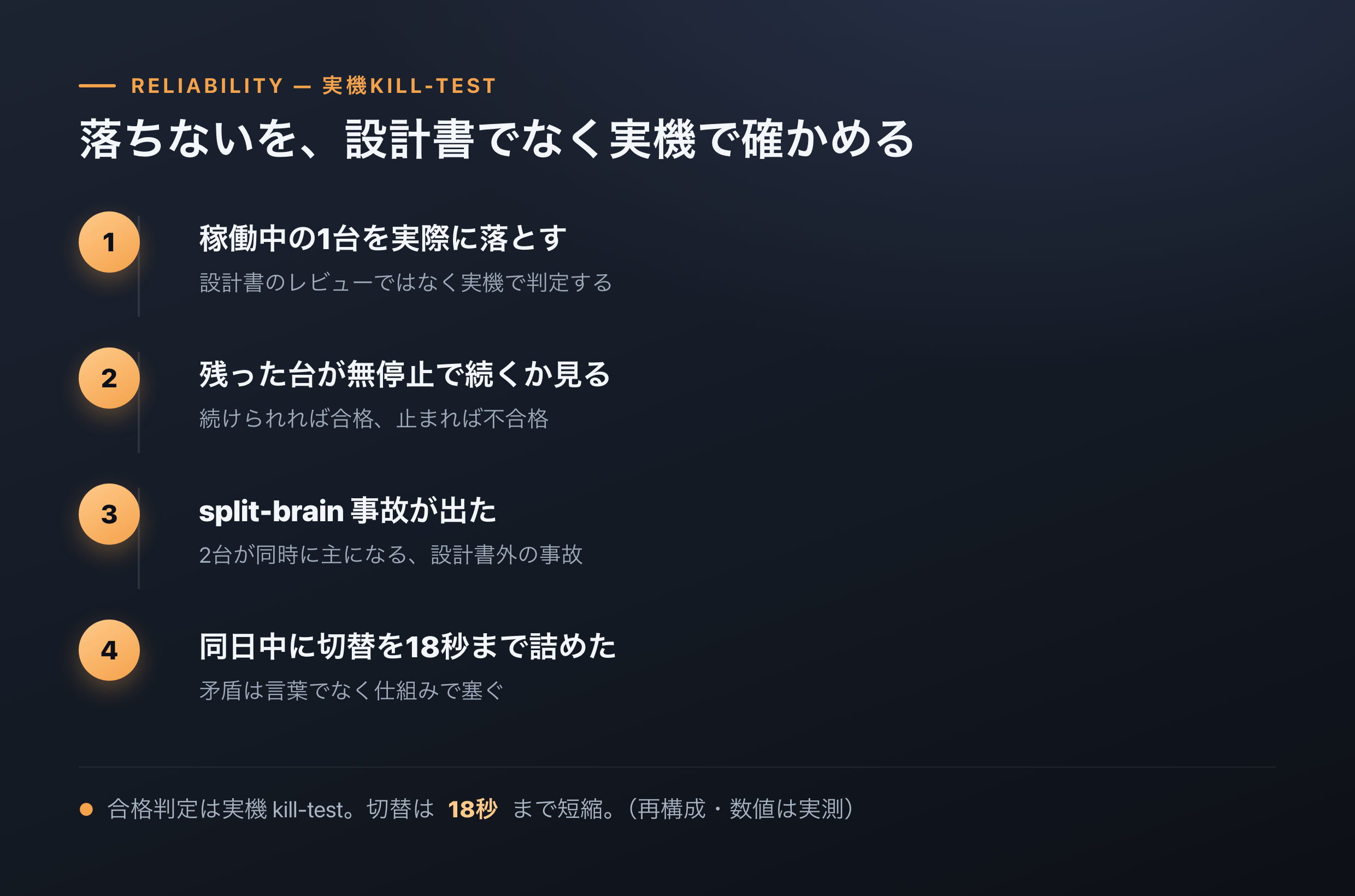 実機のkill-testの流れ。稼働中の1台を実際に落とし、残った台で処理を続けられるかを確認します。2026年7月12日のNFS構成では、分断の修正後に自動切替を18秒で実測しました。(画面は再構成・匿名。数値は当時の実測。現在のDynamoDB構成には旧値は適用しません)