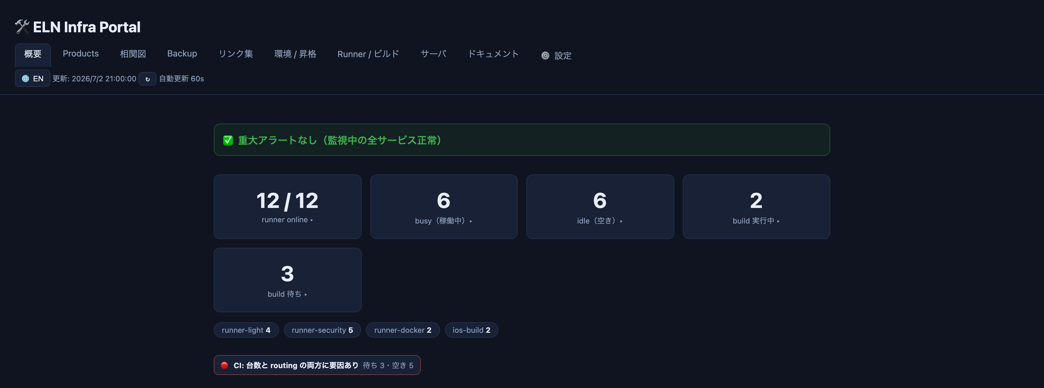 実際の Infra Portal(概要タブ)。左上のバナーが監視中の全サービスの死活を、下のカードがランナーの稼働(12/12)・busy/idle・ビルドの待ち行列を、赤い「CI」行が「いま台数不足なのか routing 不整合なのか」の判定を返します。本来ばらばらの場所にあった状態を、1つの画面に集約しています。(実画面をローカルで起動して撮影・数値はサンプルデータ)