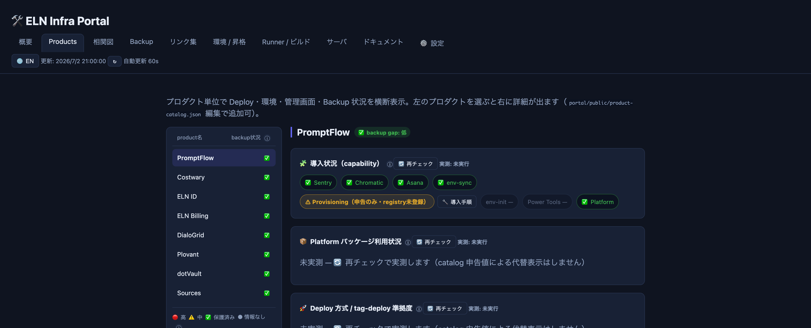 実際の Infra Portal(Products タブ)。プロダクトごとに Deploy・環境・管理画面・Backup の状況を横断表示します。左のレールでプロダクトを選ぶと、右に capability(Sentry/Asana/env-sync などの導入状況)と surface×env(Web/Admin/Mobile × dev/staging/production)のマトリクスが出ます。(実画面をローカルで起動して撮影・製品名は公開済みのもの・数値はサンプルデータ)