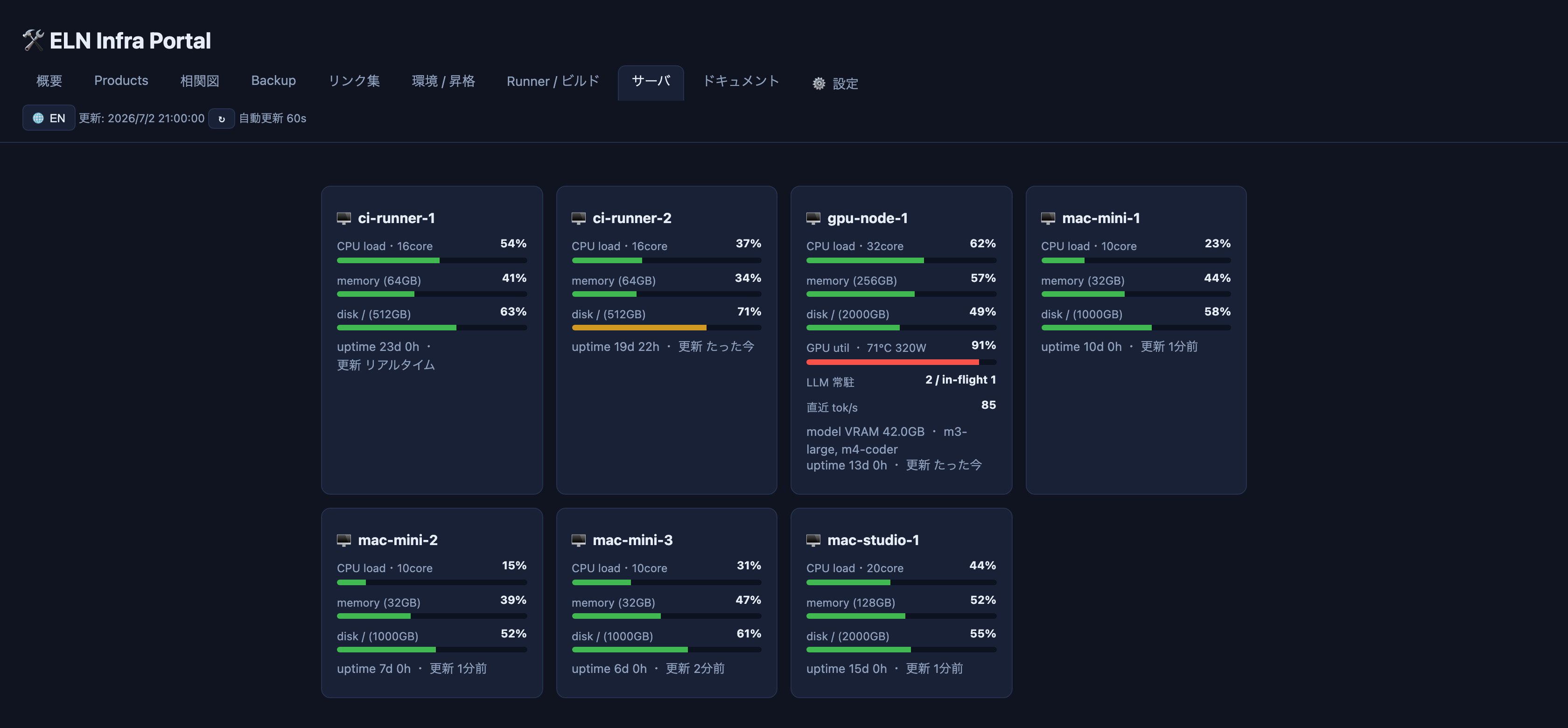 実際の Infra Portal(サーバタブ)。CIサーバ2台(ci-runner-1/2)・GPUノード1台(gpu-node-1)・Mac数台の稼働を1枚で見ます。各カードはCPU負荷・メモリ・ディスク使用率を色付きバーで示し、gpu-node-1 は GPU使用率91%・LLM常駐2つ・直近85 tok/s まで映します。(実画面をローカルで起動して撮影・ホスト名と数値はサンプルデータ)